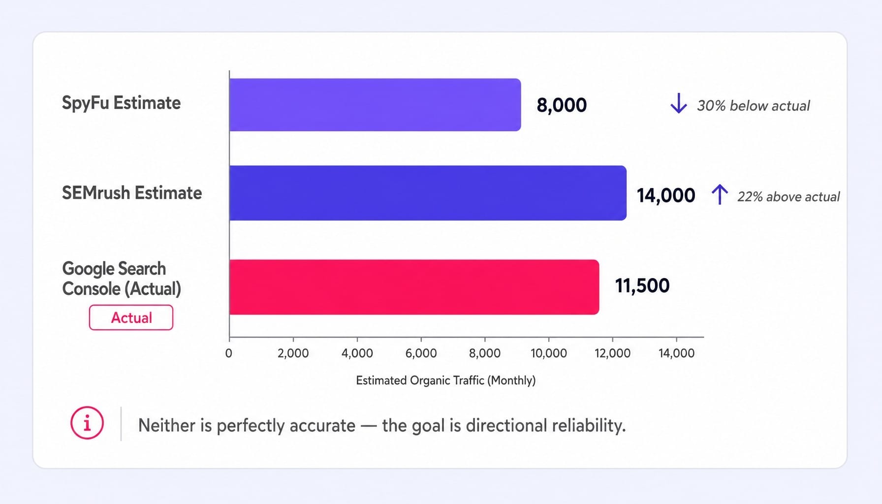 SEMrush vs SpyFu accuracy tested: both estimate, but directional reliability differs