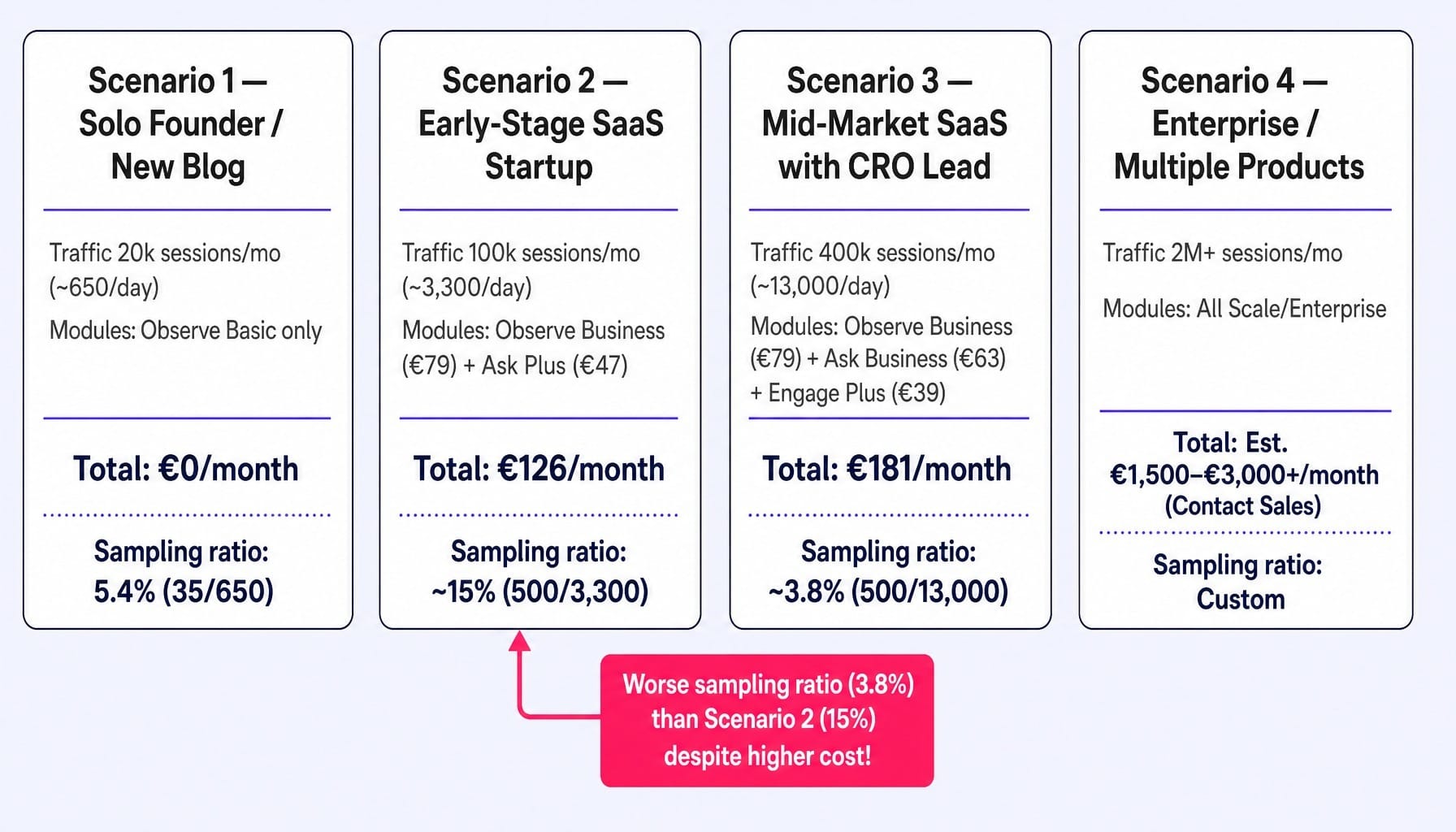 How much does Hotjar cost? It depends on traffic, modules, and sampling trade-offs
