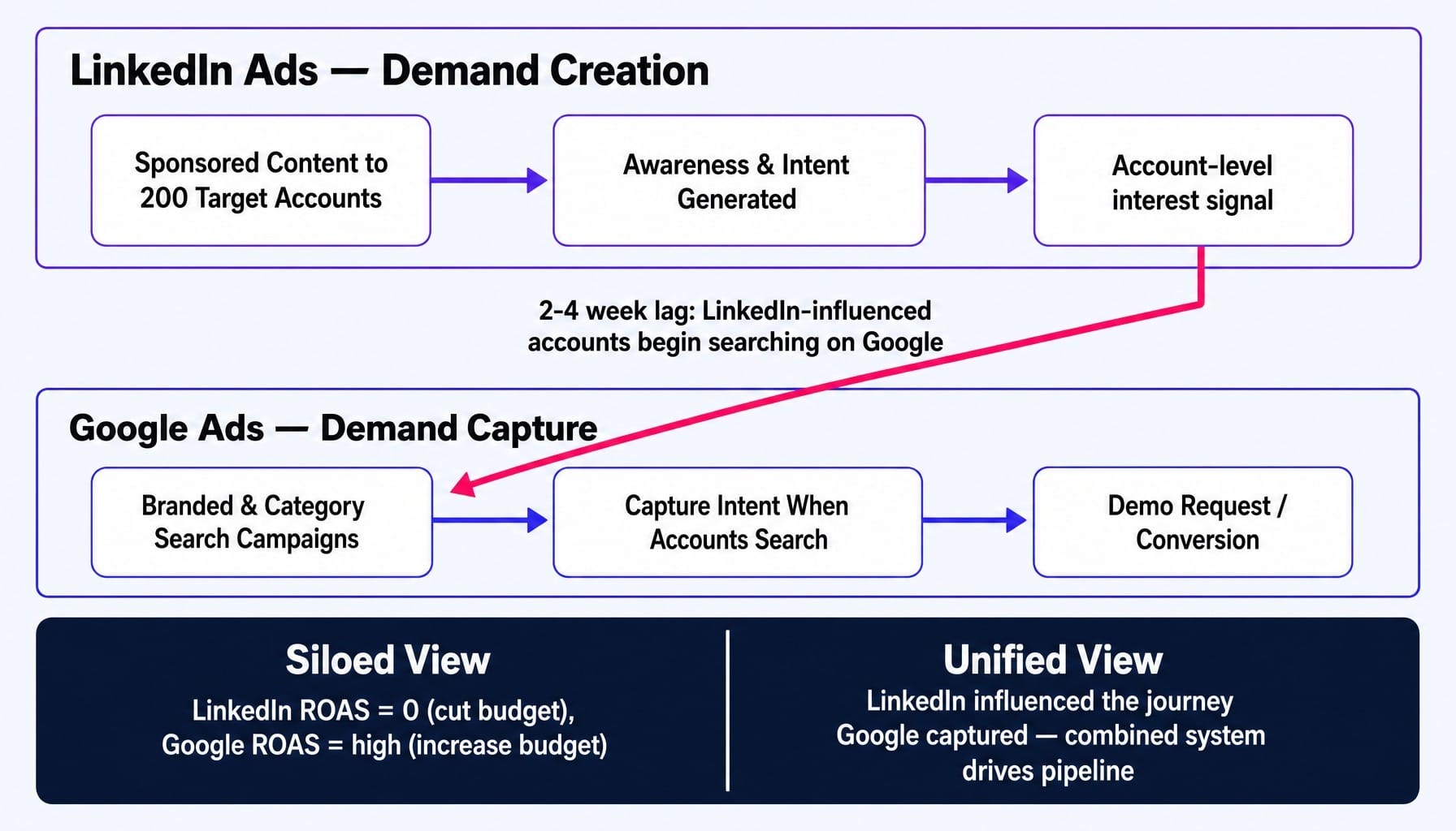 B2B PPC strategy works when LinkedIn creates the demand that Google captures
