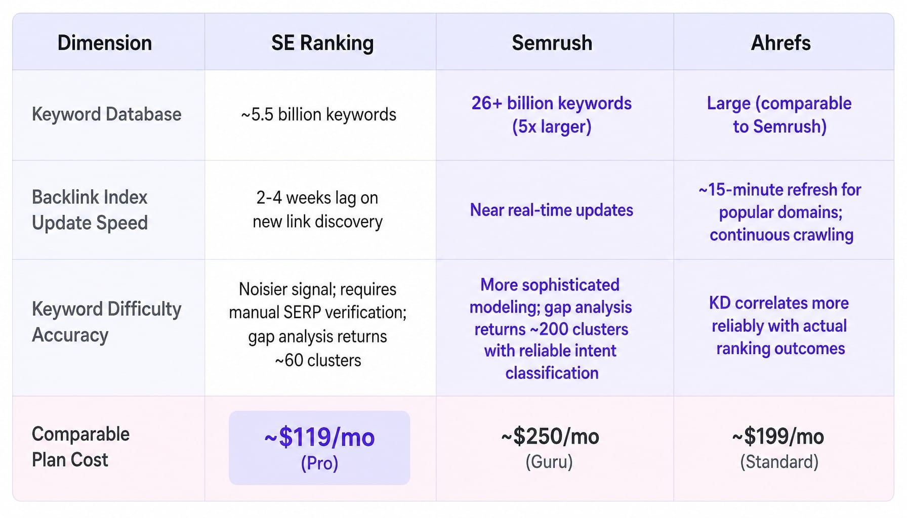 The price gap buys data confidence, not just more features on a checklist.