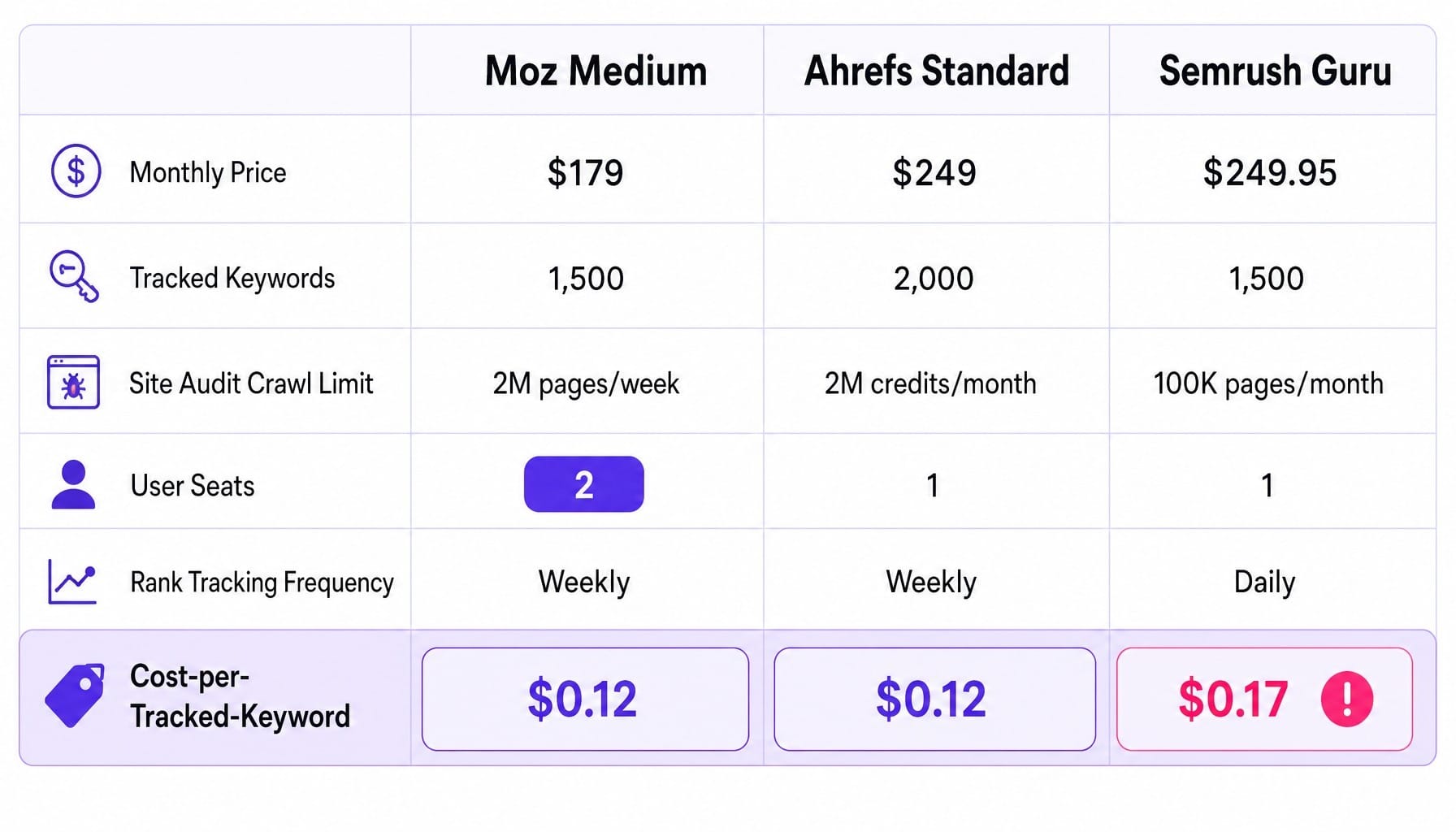 Moz subscription cost per keyword matches Ahrefs and beats Semrush at mid-tier