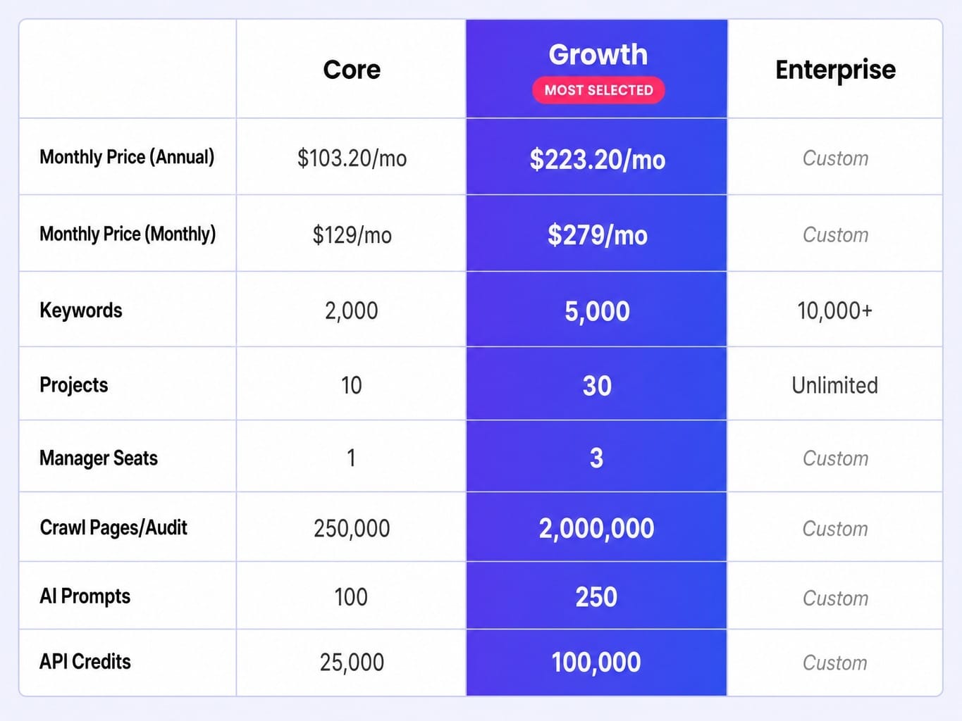 SE Ranking pricing plans compared — every limit that shapes your real cost