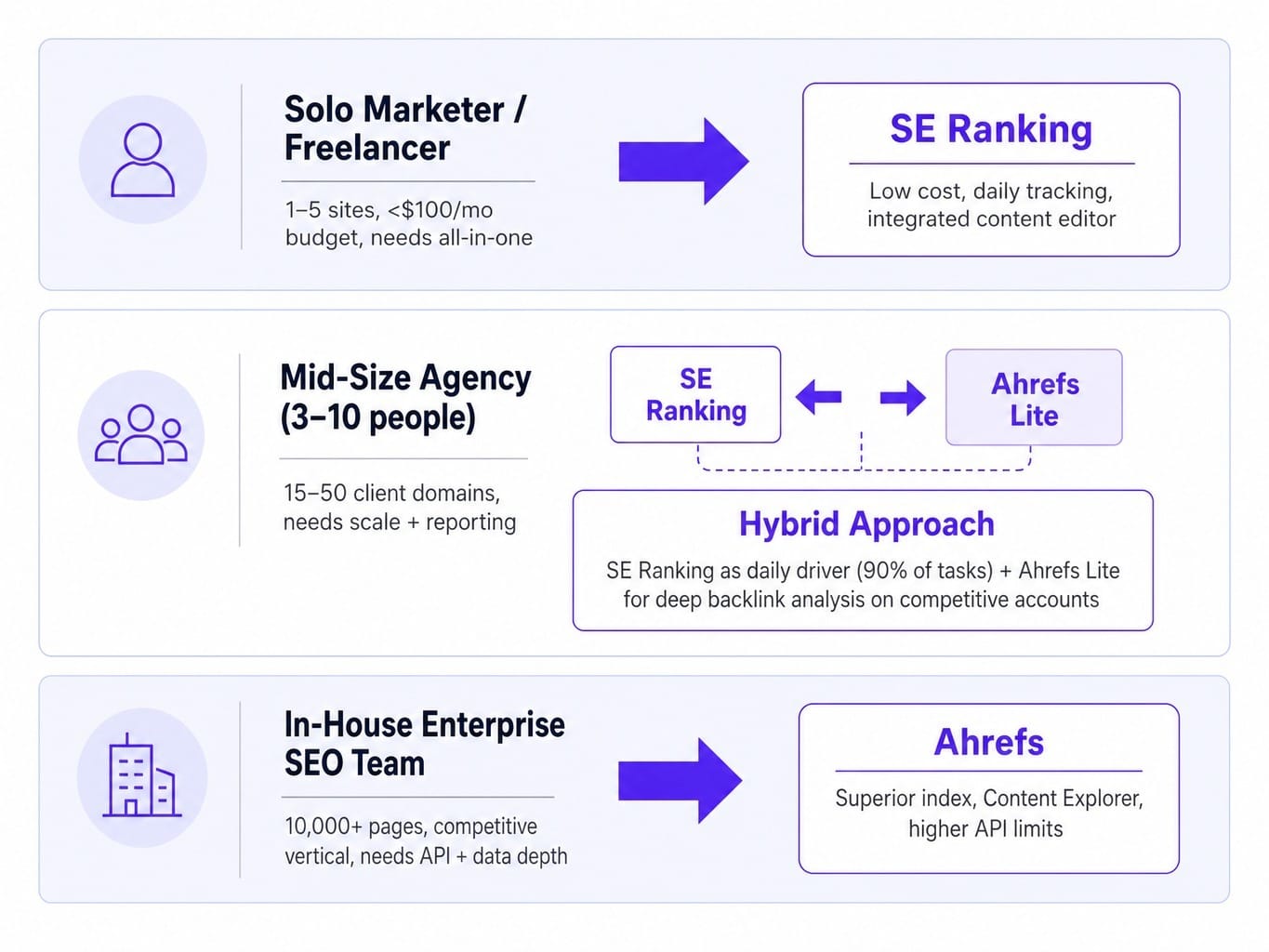 Your team structure determines whether SE Ranking or Ahrefs is the right fit.