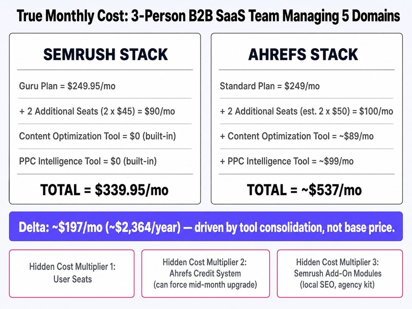 Ahrefs vs Semrush sticker prices hide the real cost — here's what a team actually pays
