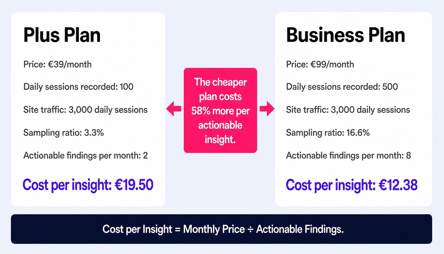 Hotjar cost per insight reveals the cheaper plan is actually more expensive