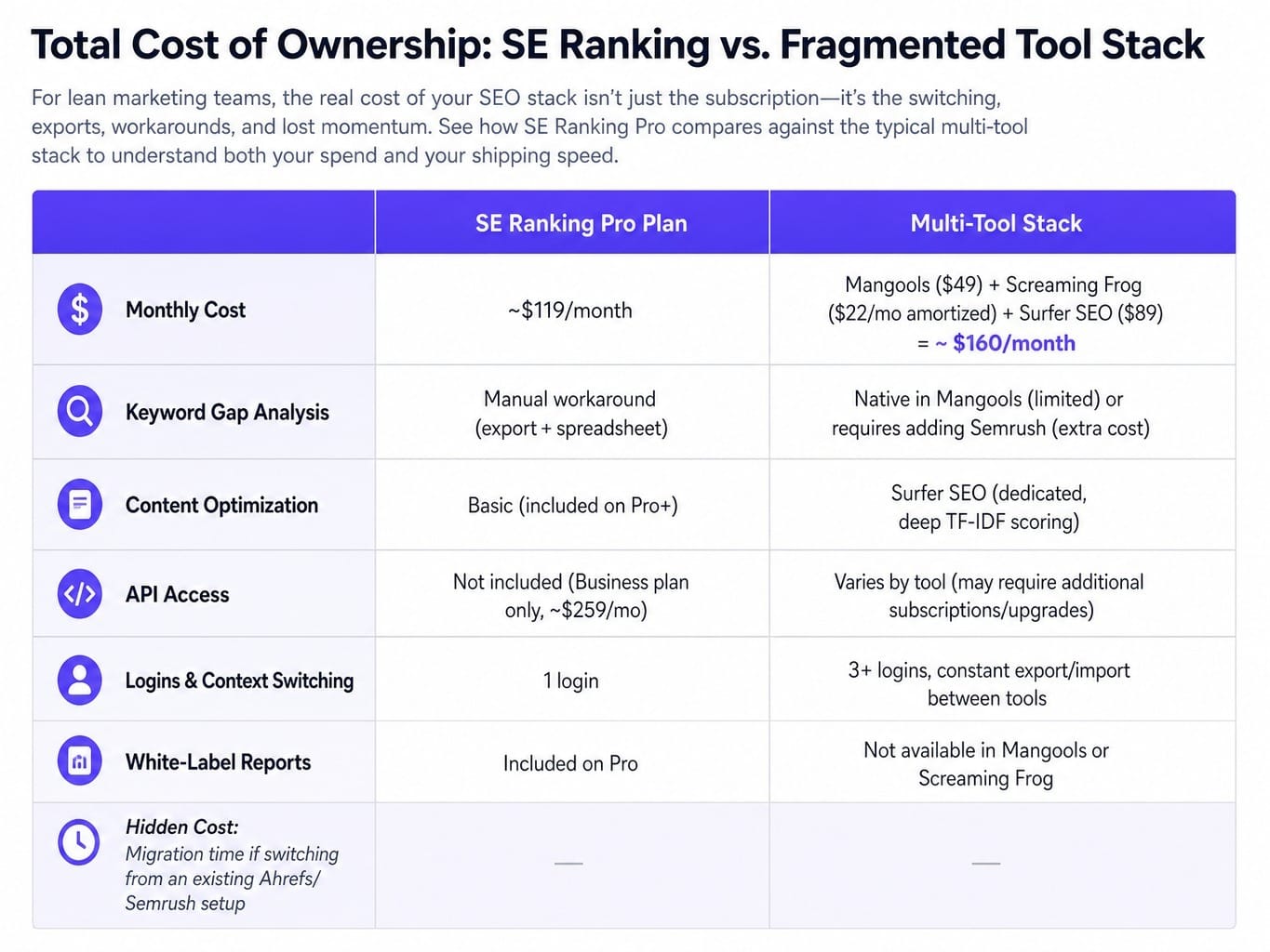 This SE Ranking review 2025 breaks down real total cost of ownership, not just sticker price