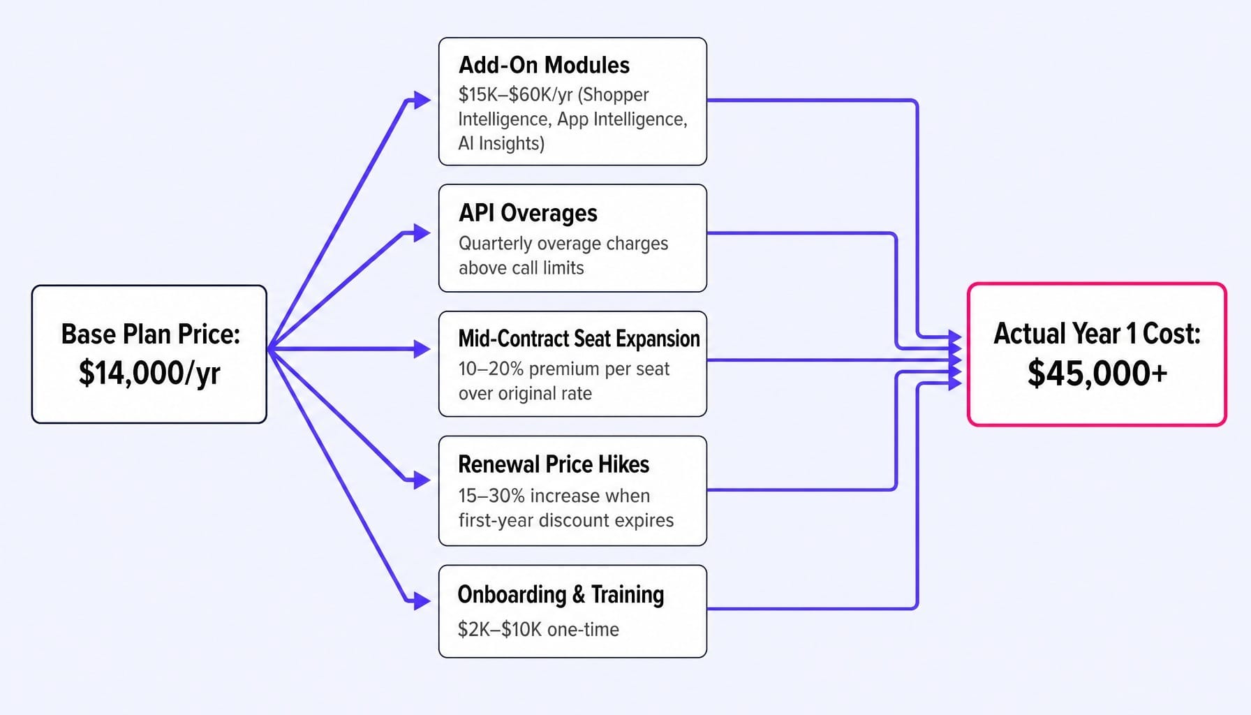 Five hidden cost vectors can triple the advertised Similarweb pricing