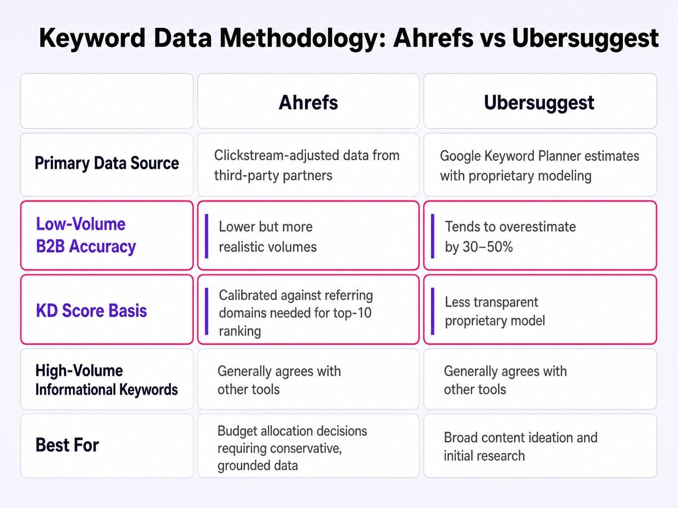 The difference between Ubersuggest and Ahrefs starts at the data source level.