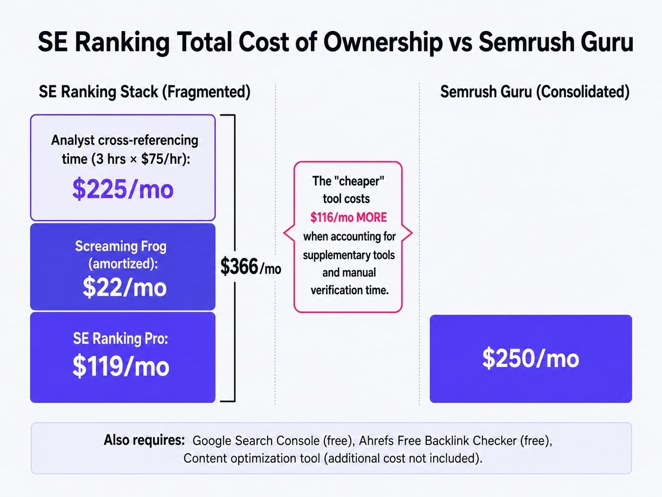 Is SE Ranking worth it? The total cost of ownership tells a different story.