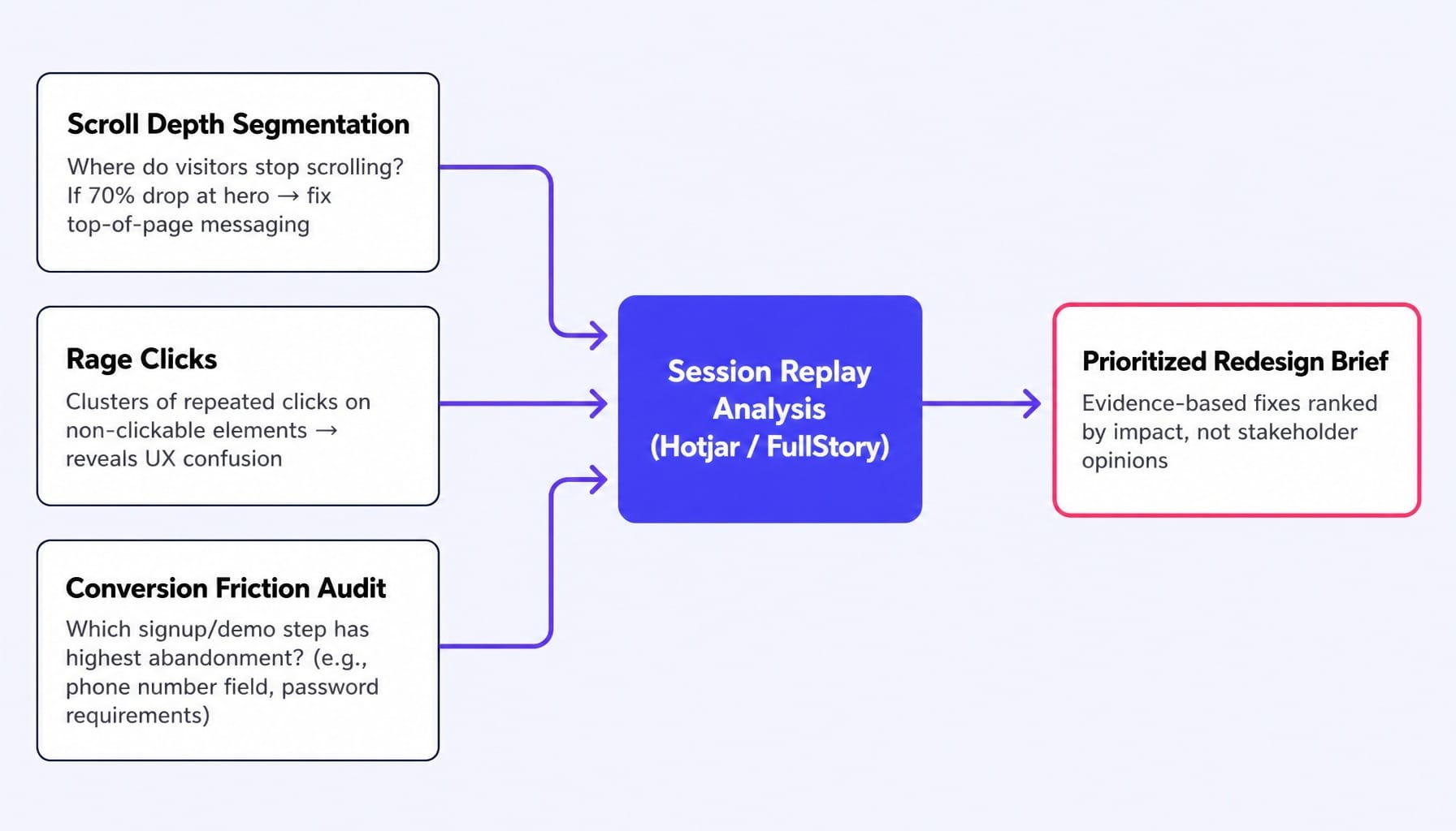 Let behavioral evidence — not opinions — prioritize your SaaS website redesign.