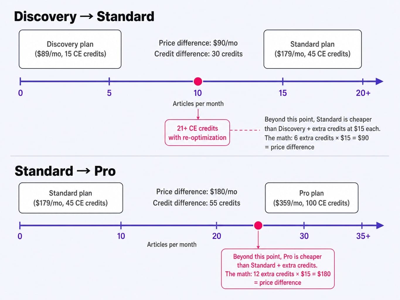 Surfer SEO pricing plans: upgrade only when your content velocity crosses these thresholds