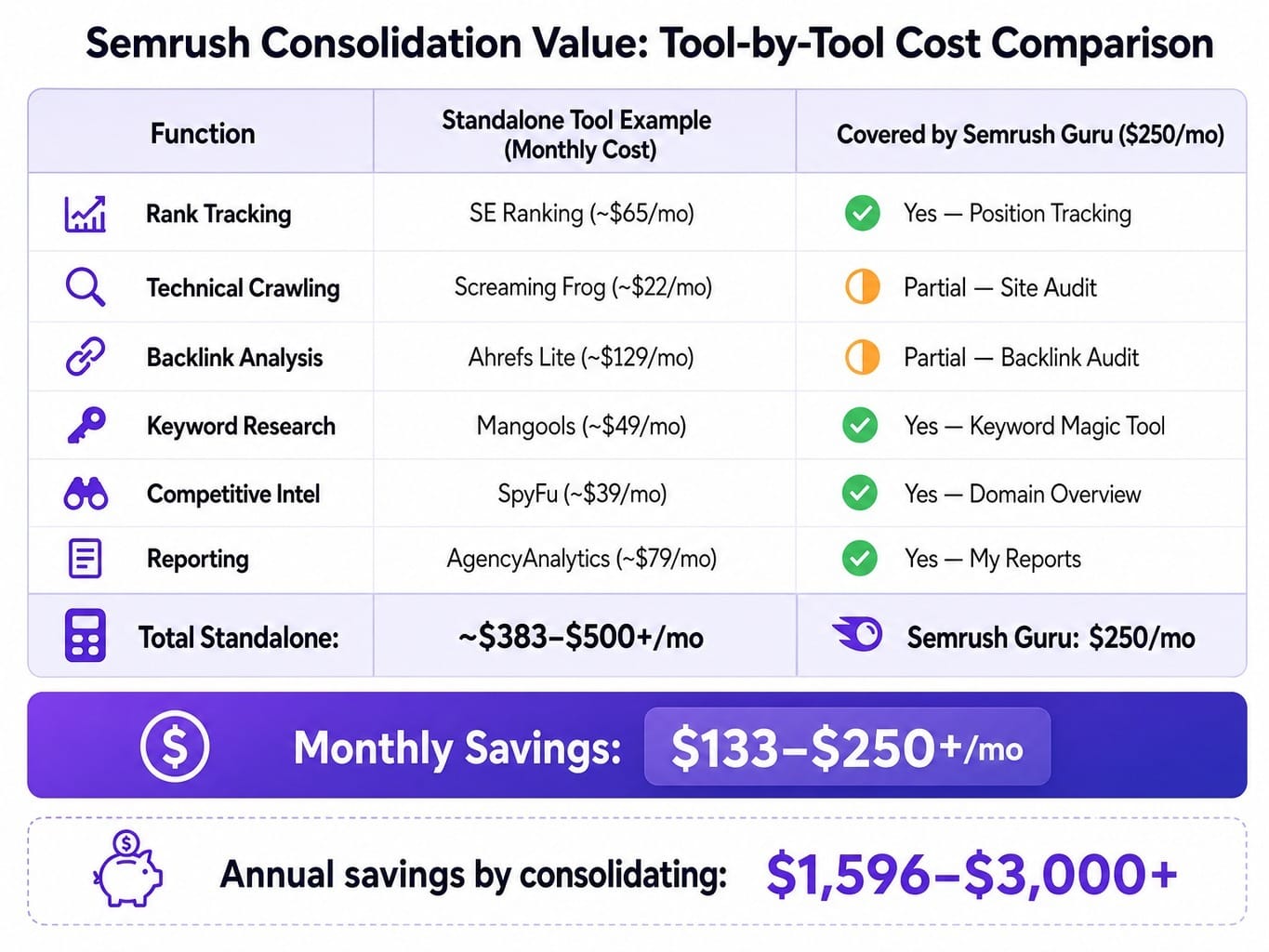 Is Semrush worth it for agencies? The consolidation math favors multi-tool teams.