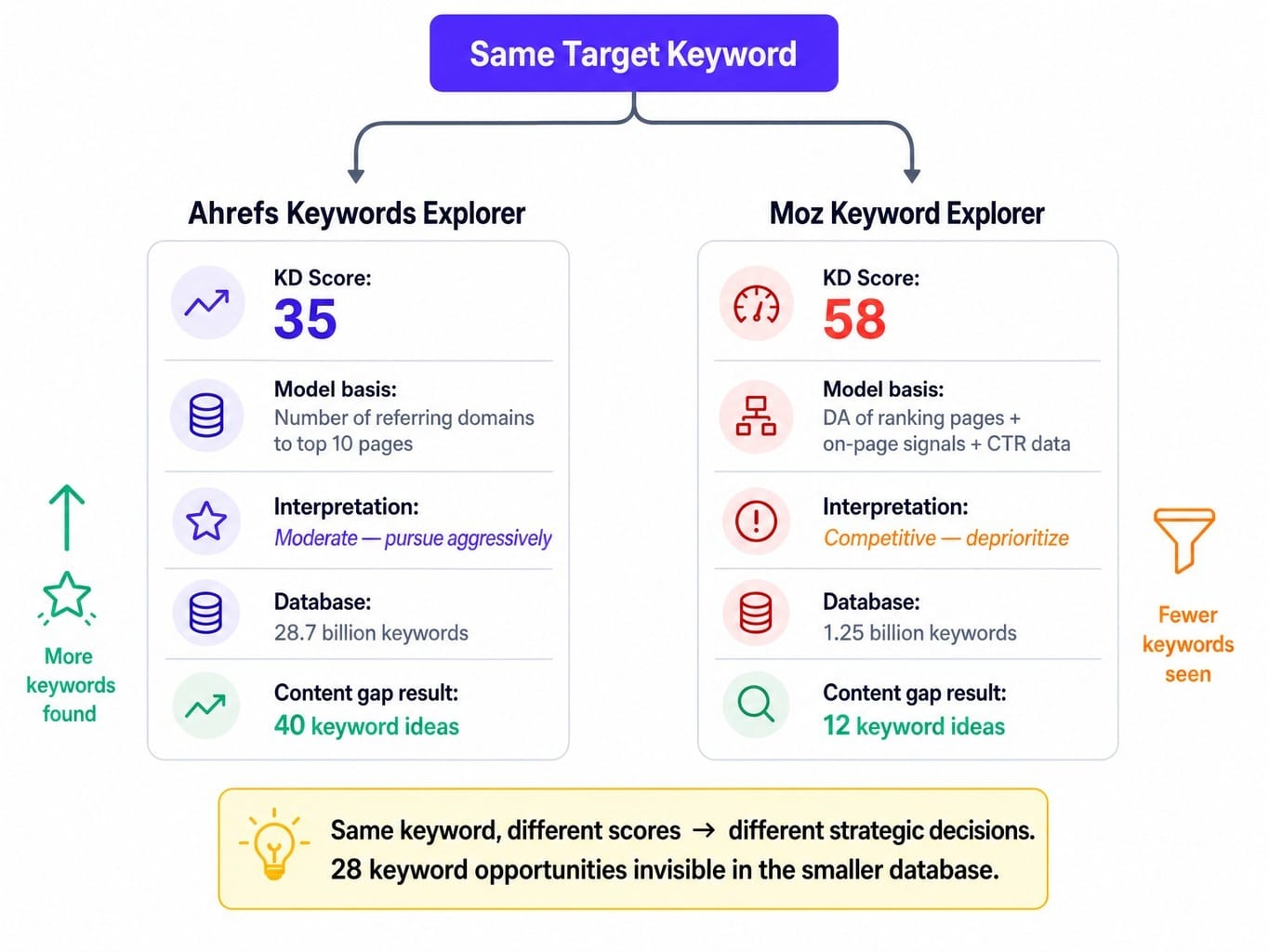 Ahrefs vs Moz KD scores diverge — leading teams to opposite strategic conclusions.