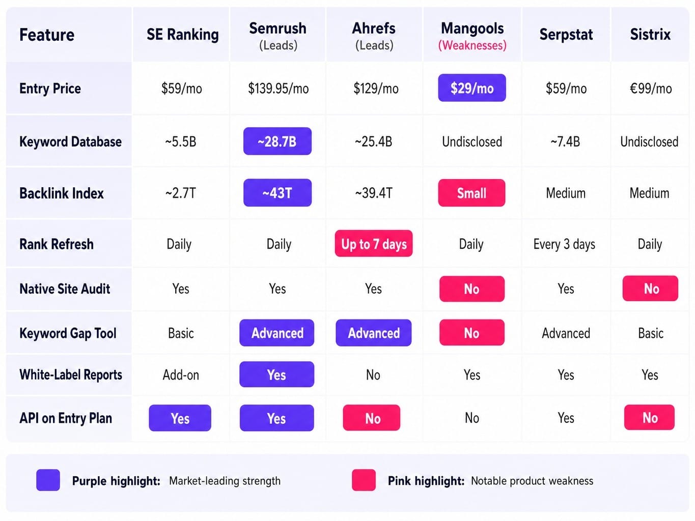 SE ranking alternatives compared across the dimensions that actually drive switching decisions