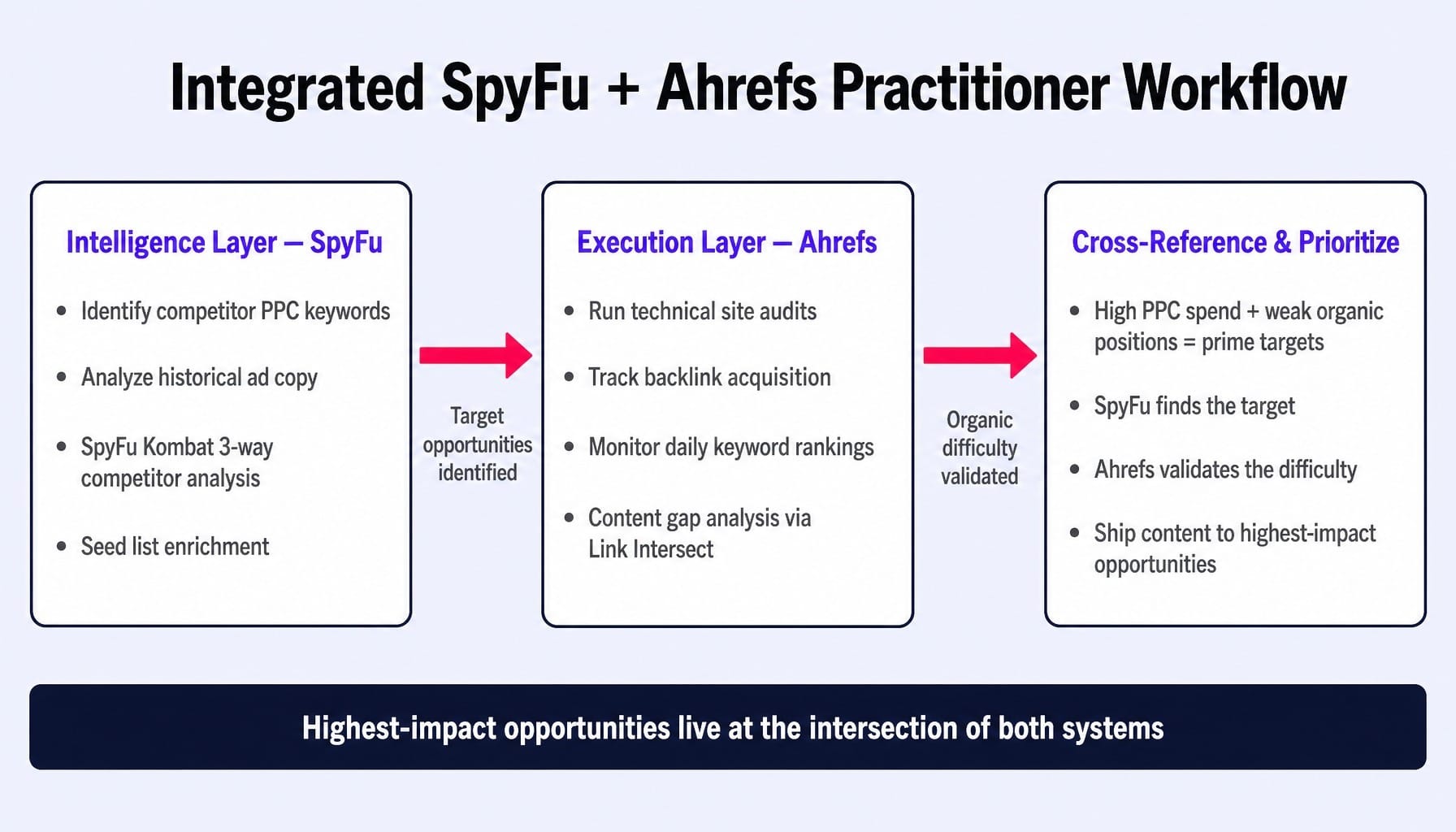 Using Ahrefs and SpyFu together creates a system that neither tool delivers alone