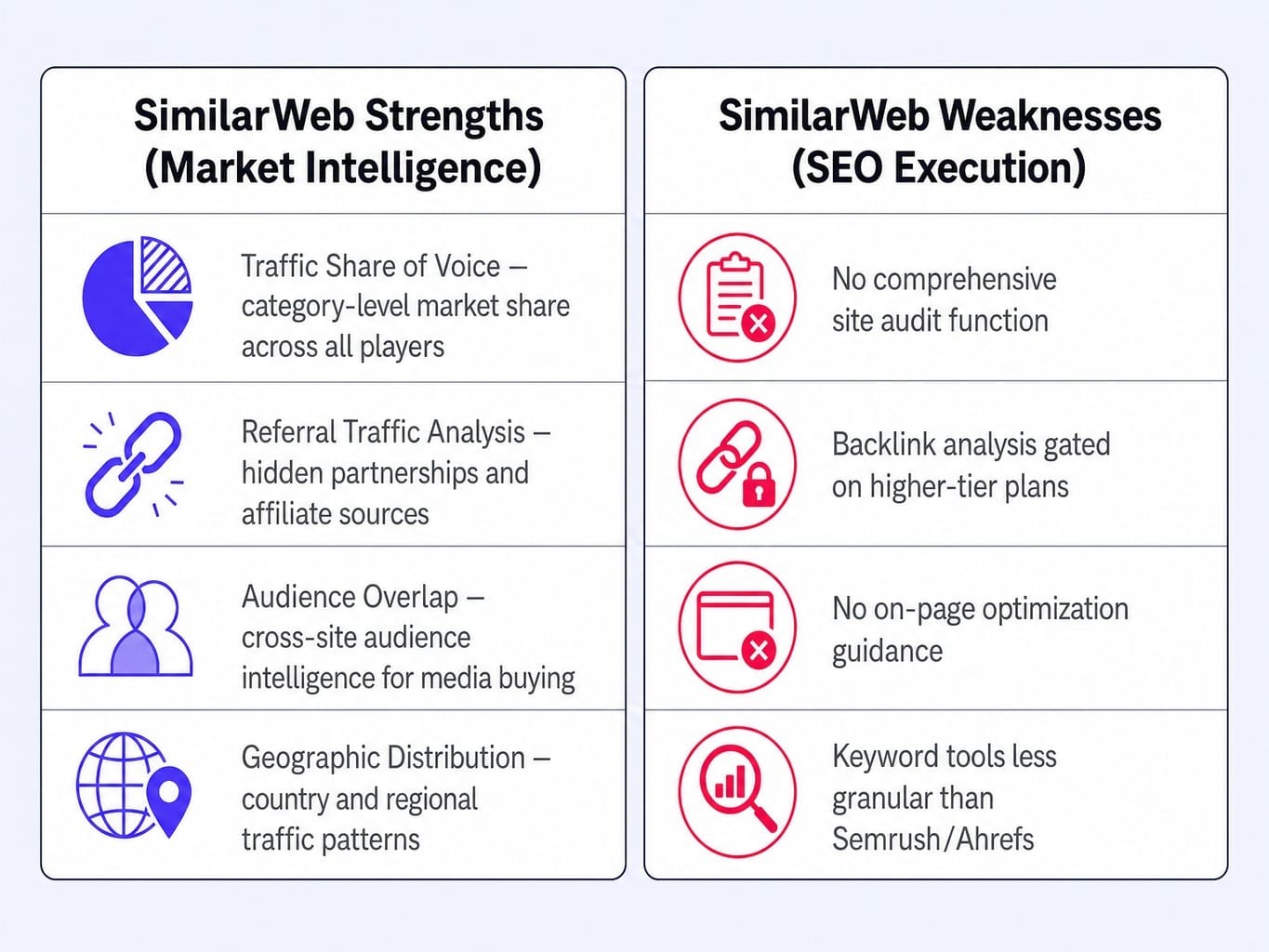This SimilarWeb review shows it's built for intelligence, not SEO execution