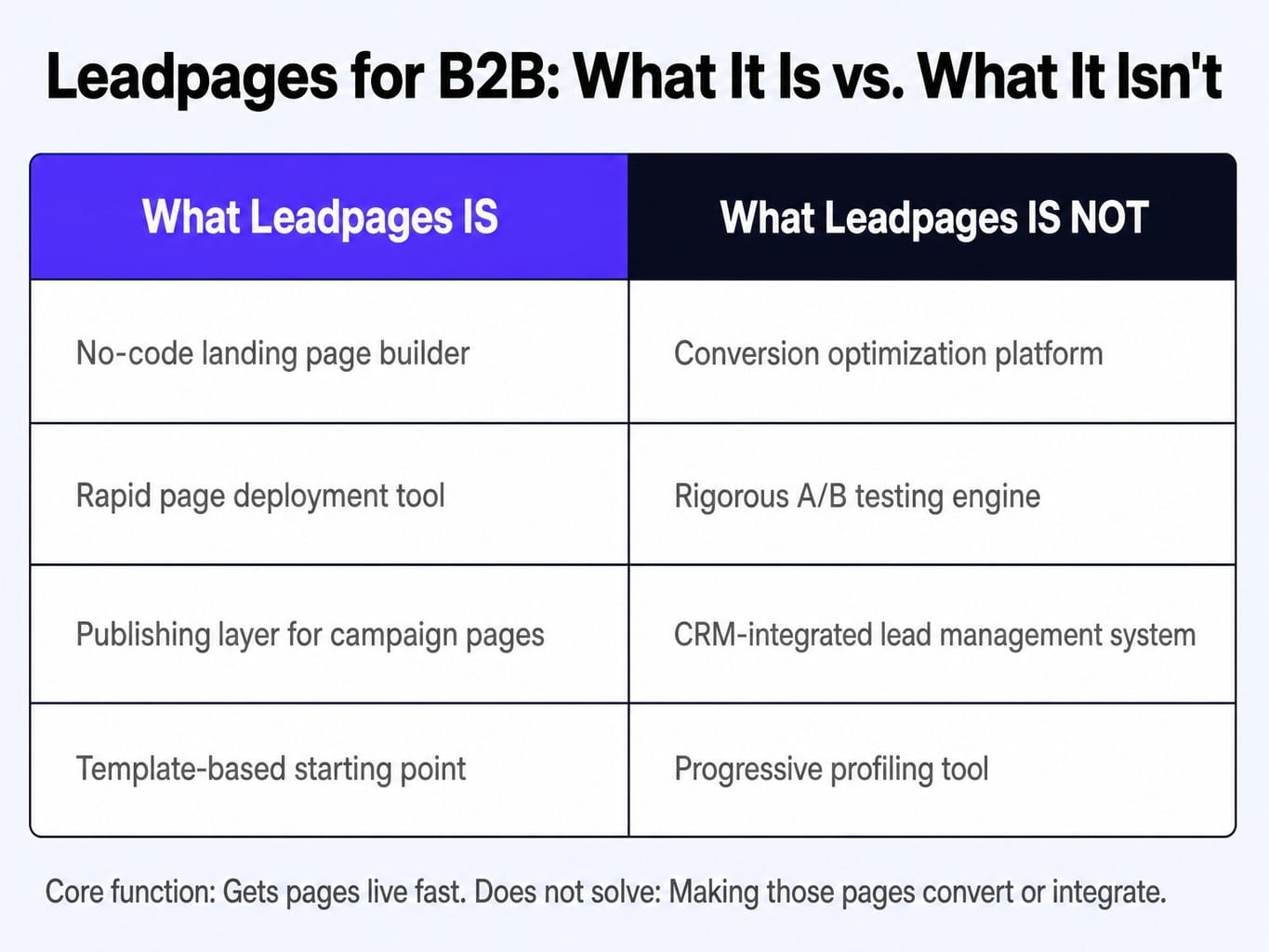 Is Leadpages worth it for B2B? It depends which problem you're solving