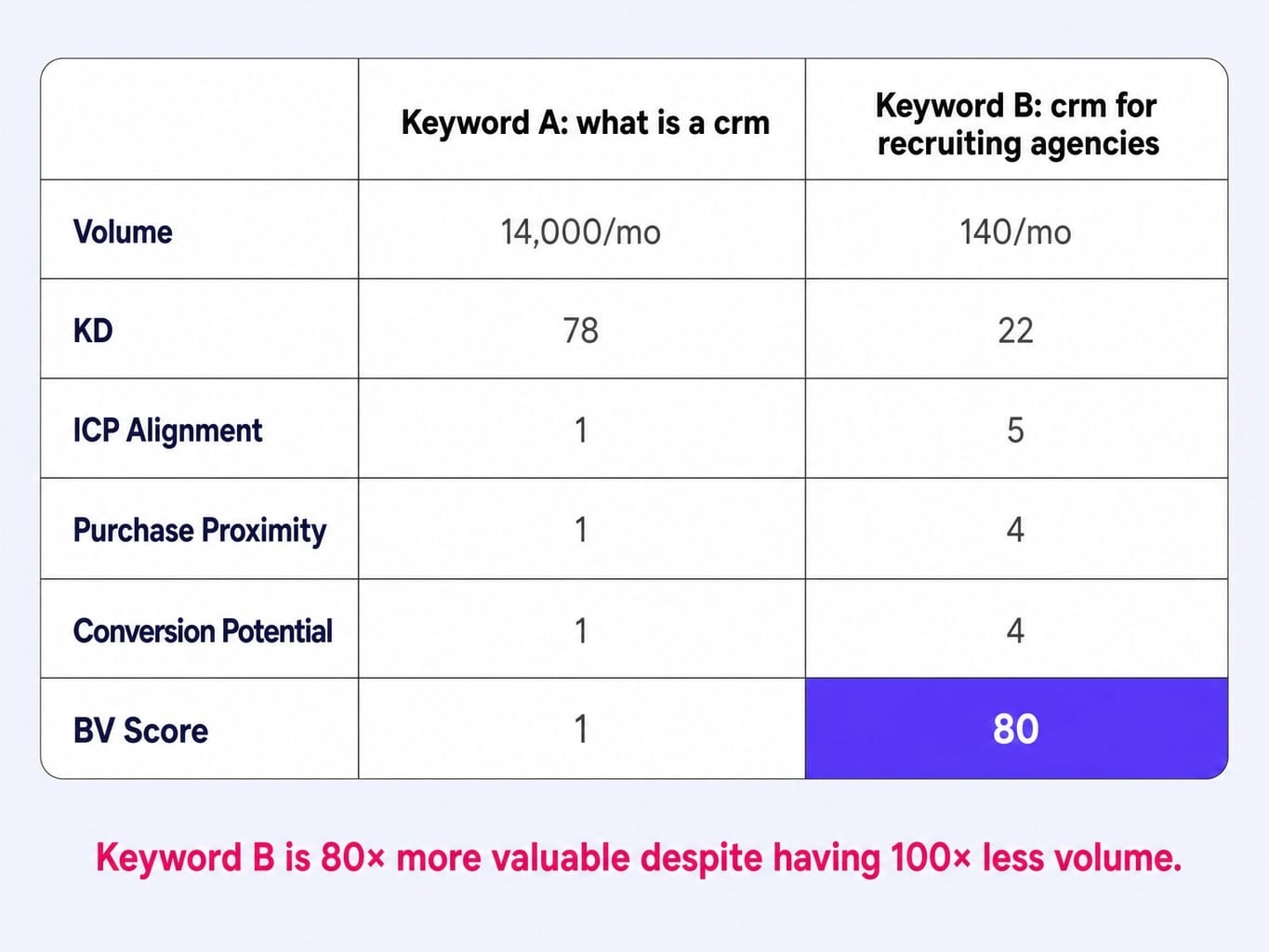 The 140-search keyword is 80× more valuable than the 14,000-search one