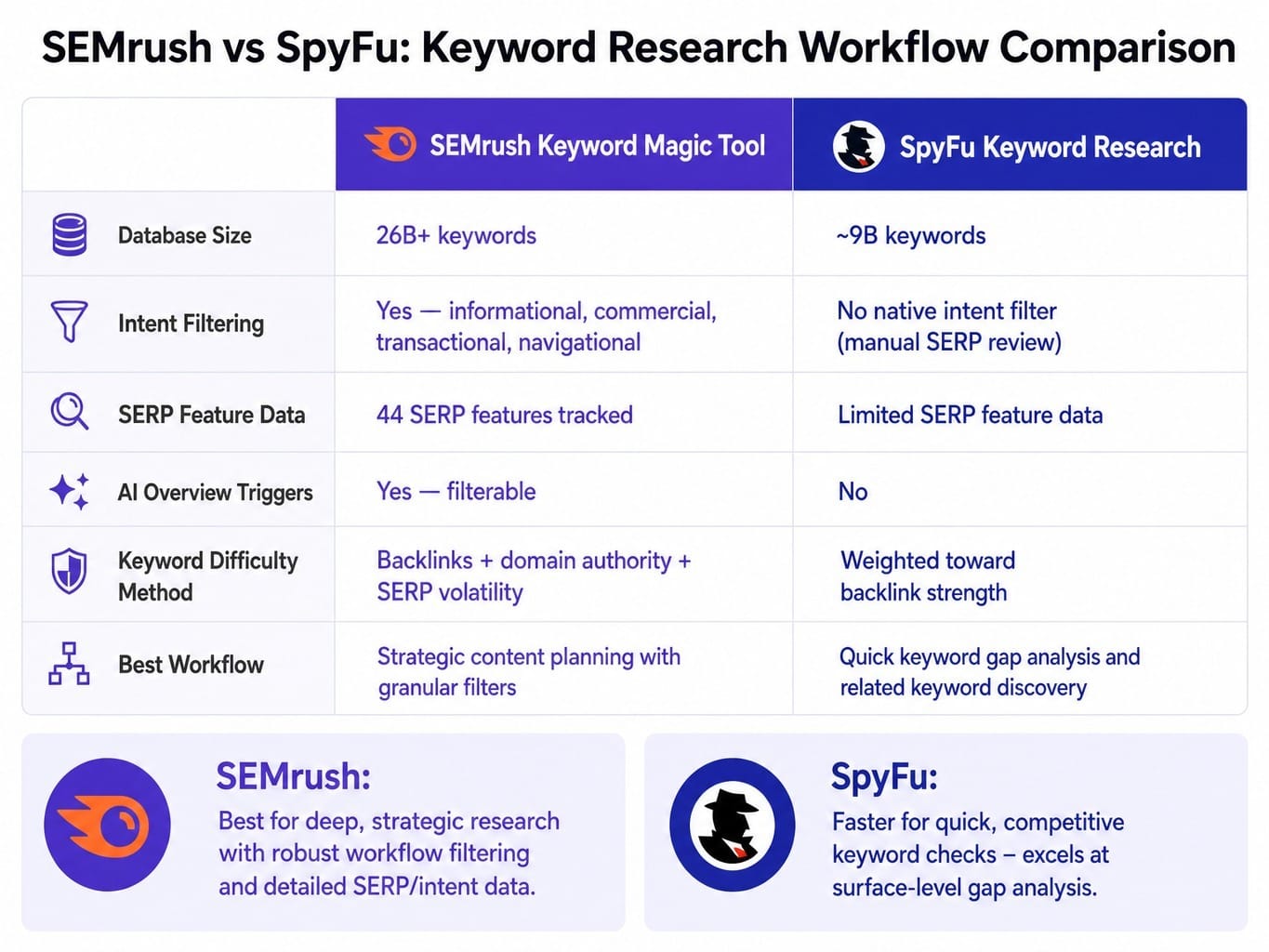 Semrush and SpyFu take fundamentally different approaches to keyword research workflow