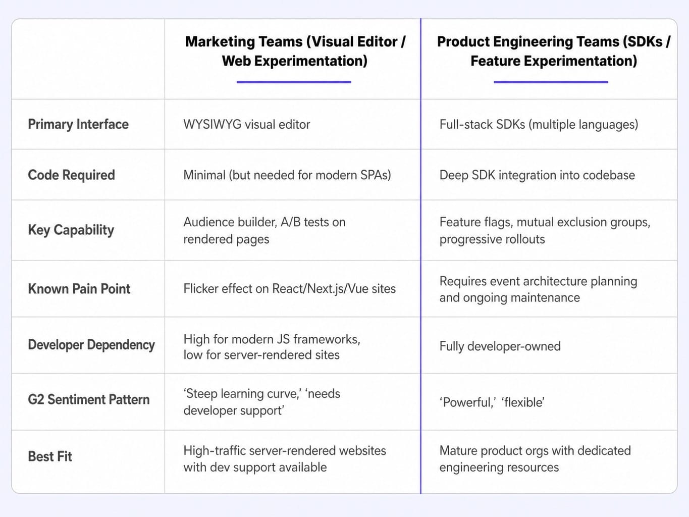 This Optimizely review's key insight: same platform, two opposite user experiences.