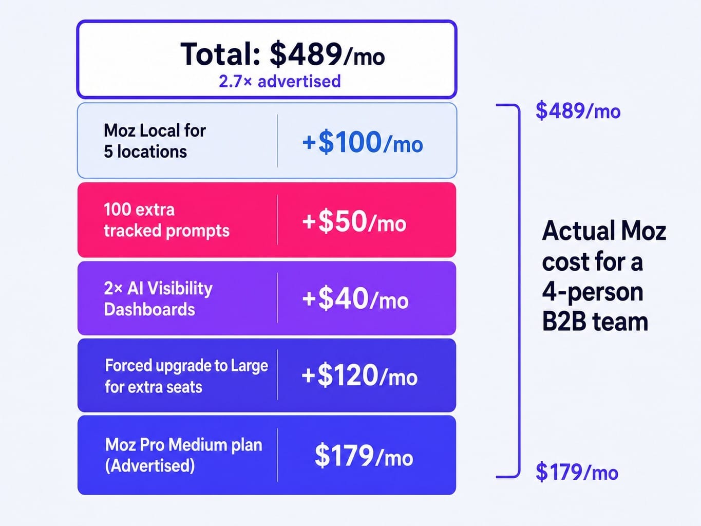 How much does Moz cost? For a real B2B team, often 2-3× the listed price