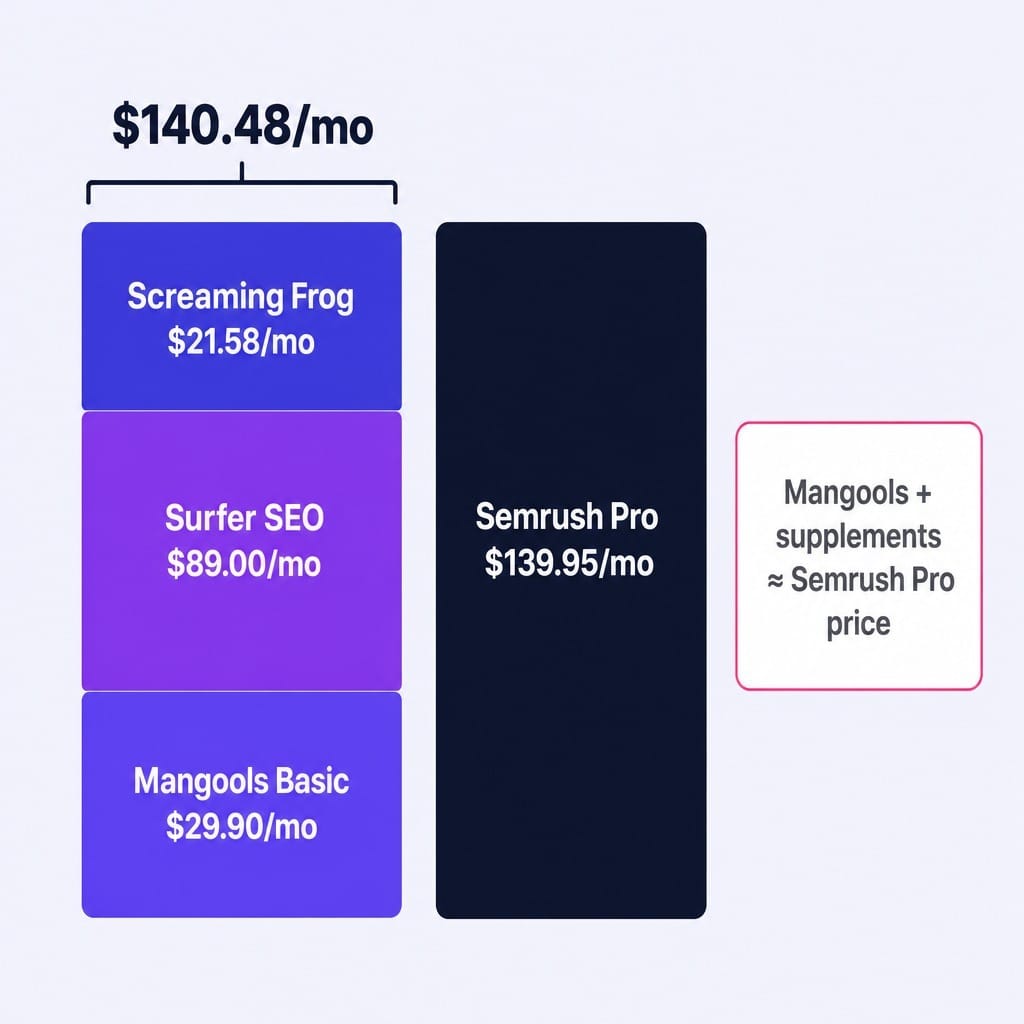 The real Mangools cost often matches Semrush when you add missing tools