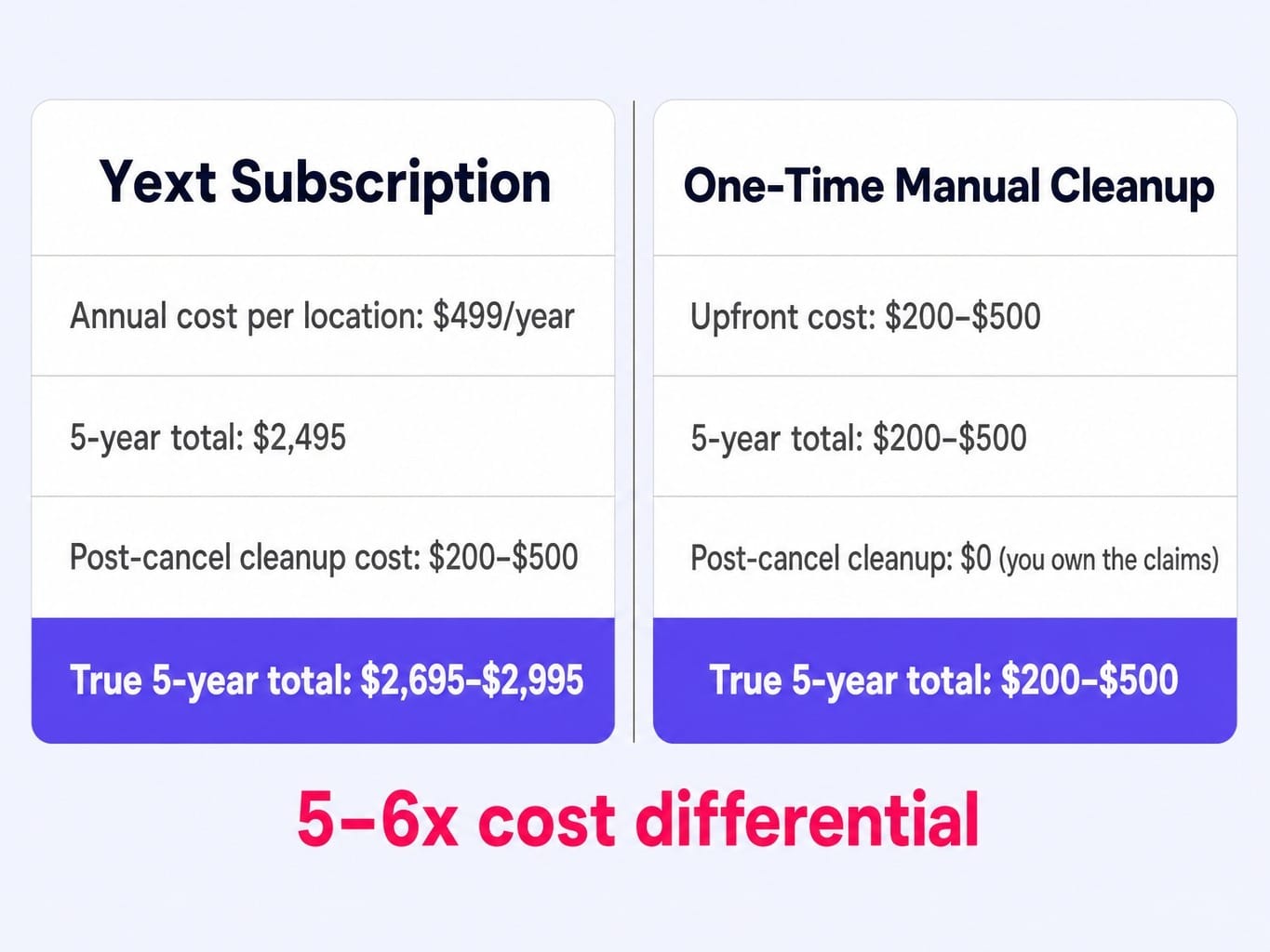 Is Yext worth the money? The true cost includes post-cancel cleanup most overlook