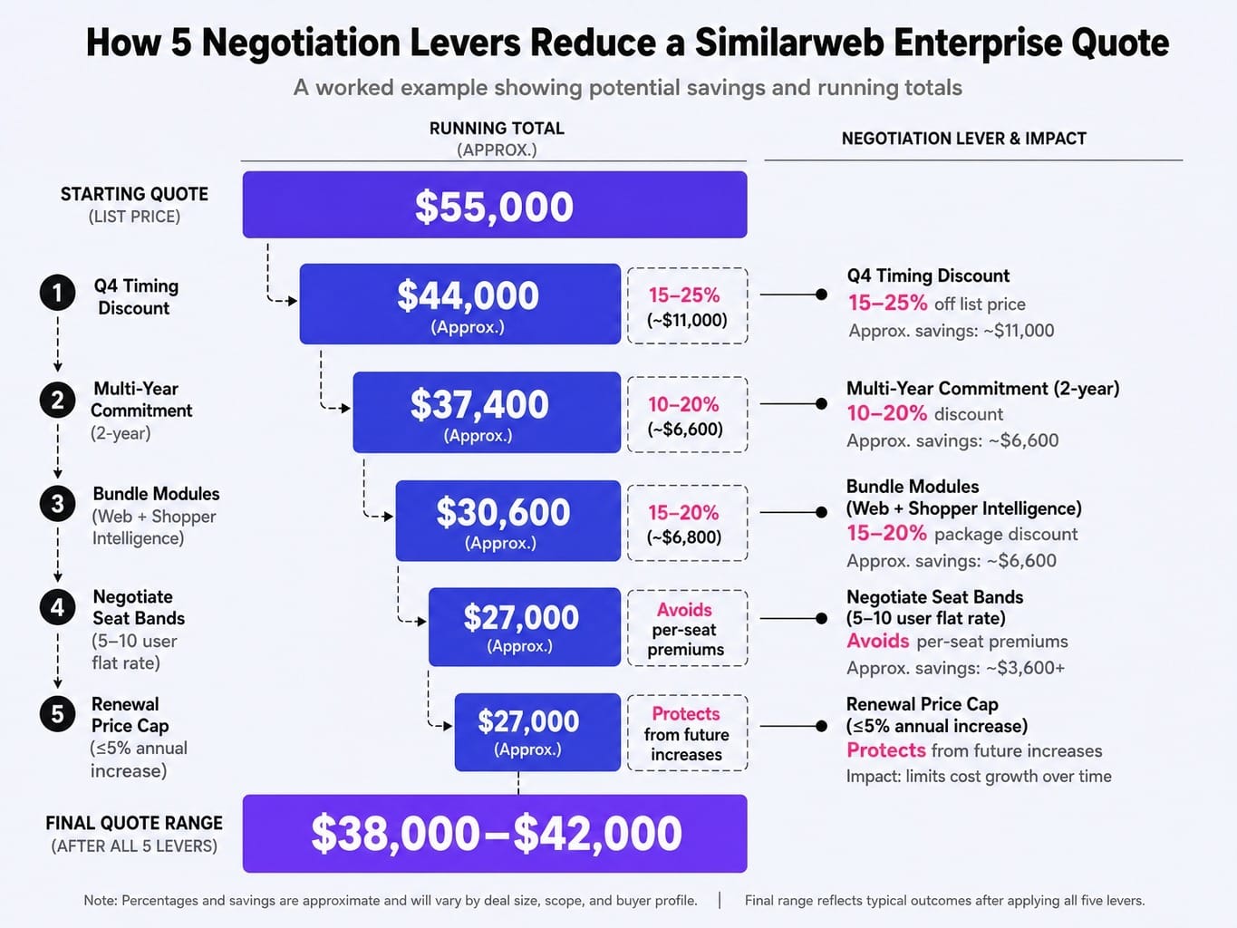 Stack these five levers to cut Similarweb enterprise pricing by up to 30%