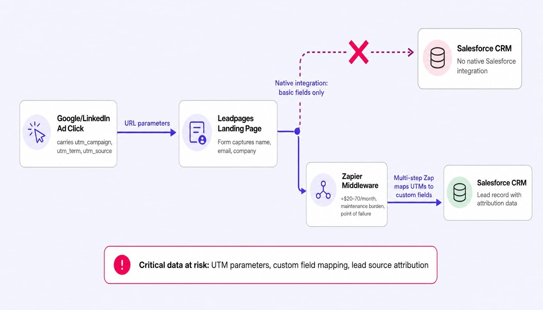 This Leadpages review reveals why Salesforce integration requires costly middleware