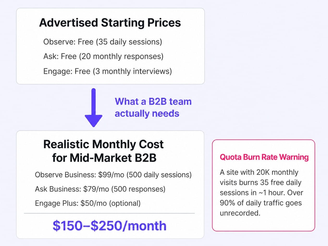 Hotjar review reality check: the true cost is far above the advertised price