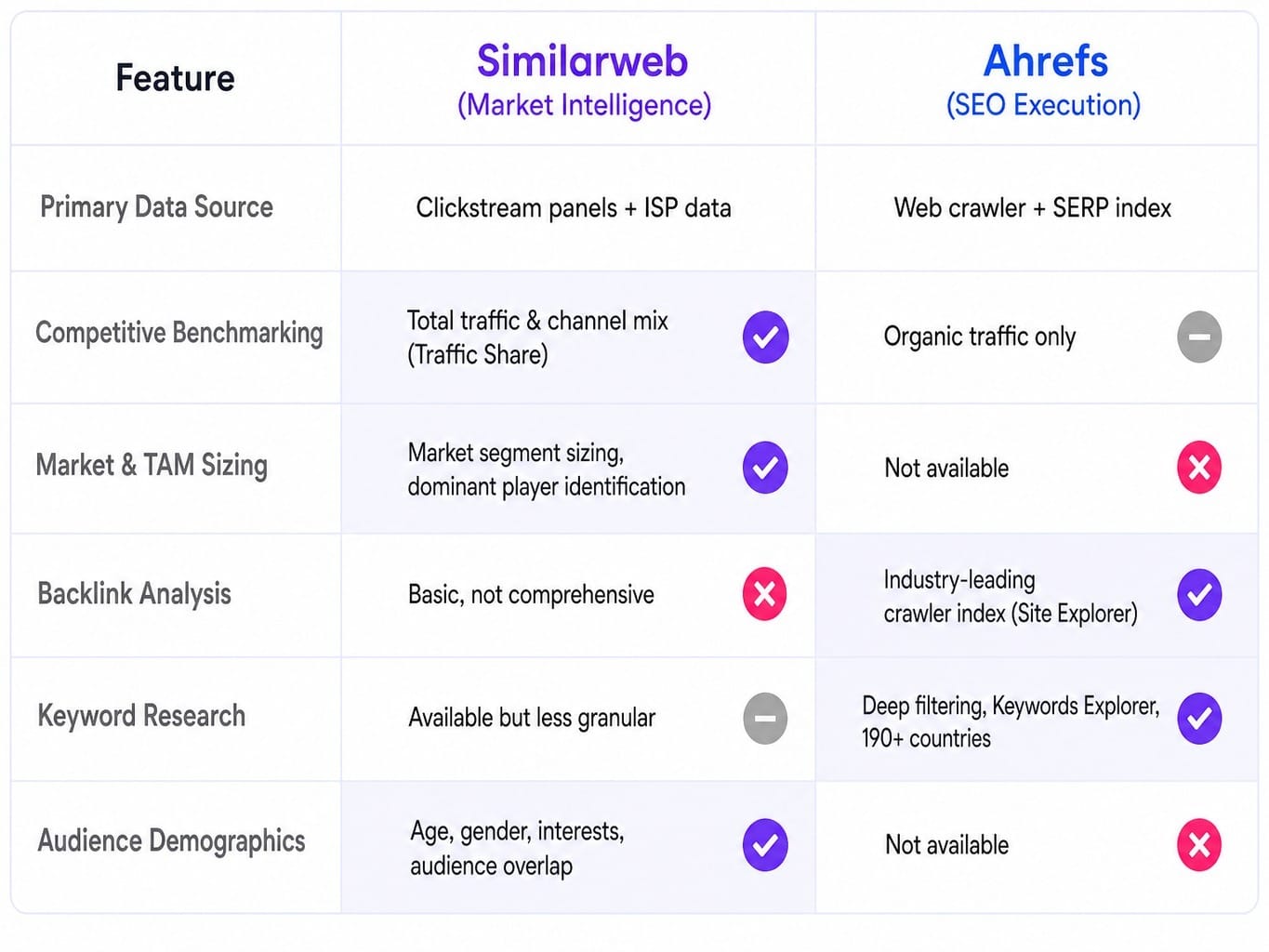 Similarweb and Ahrefs comparison: each tool wins in completely different use cases.
