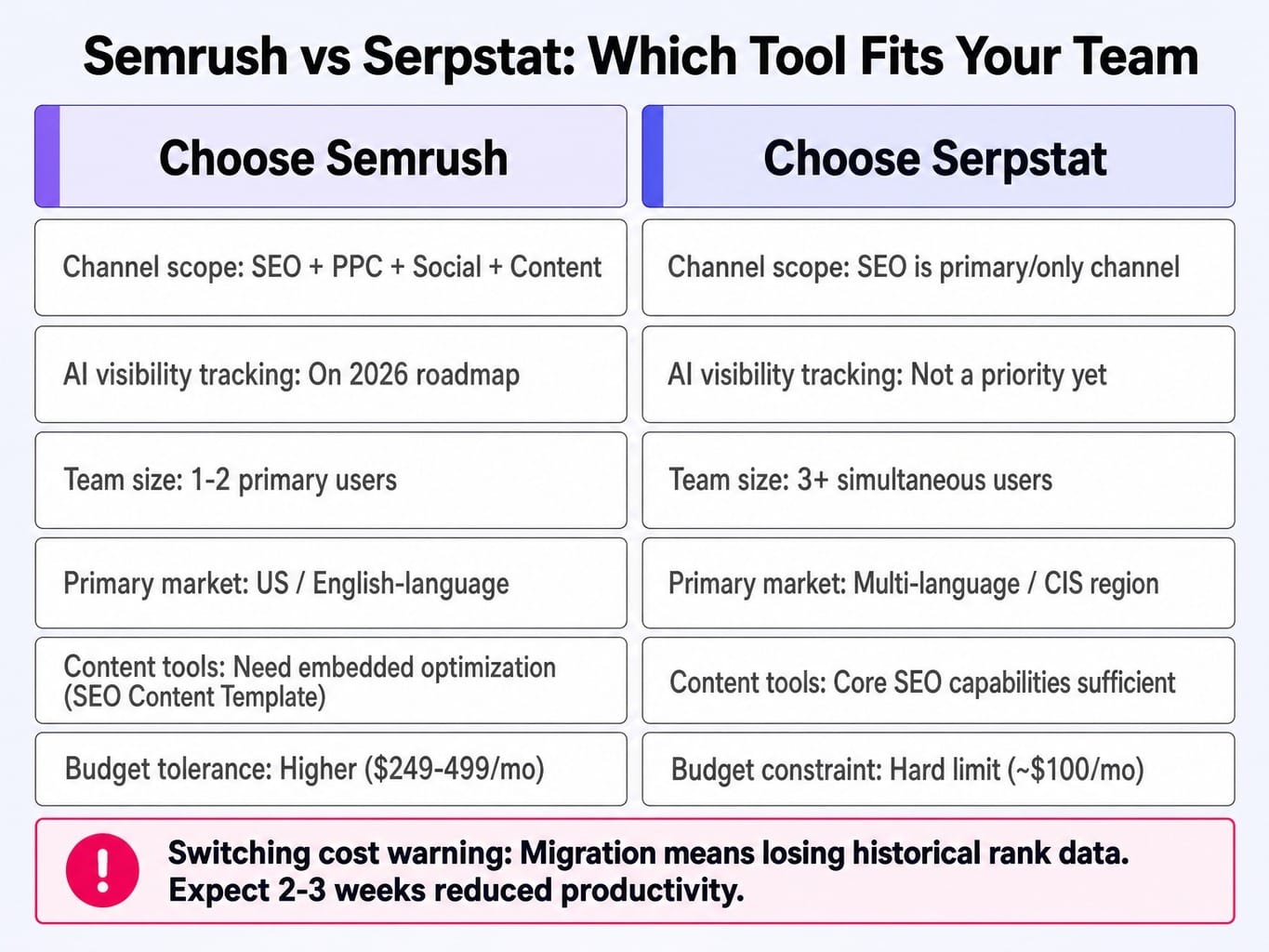 Semrush and Serpstat comparison simplified — match your team profile to the right tool.