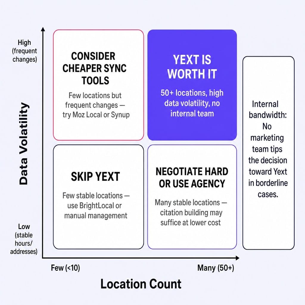 Use this framework to decide if Yext pricing fits your business