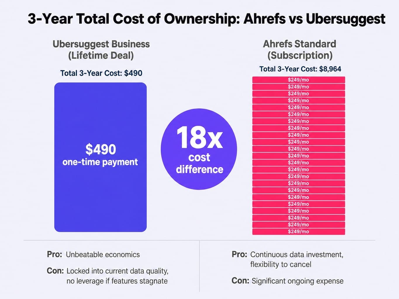 Ubersuggest and Ahrefs comparison over 3 years reveals an 18x cost gap with real trade-offs.