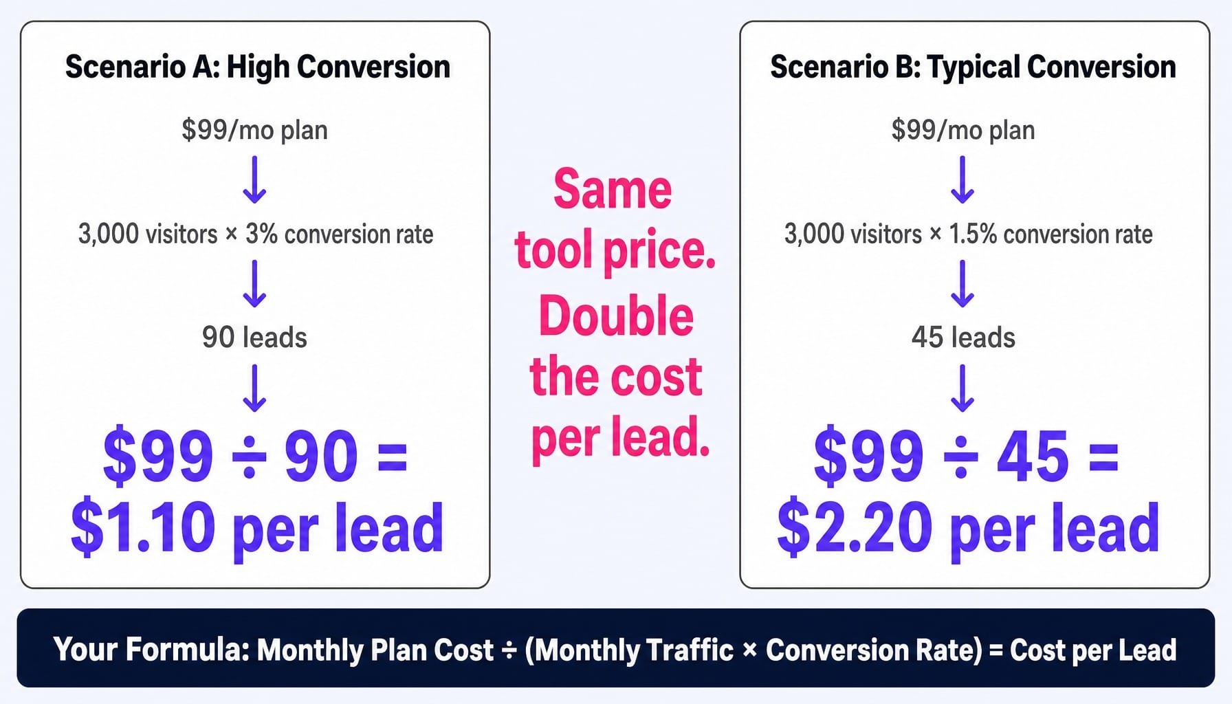 Leadpages pricing per lead doubles when your conversion rate drops by half