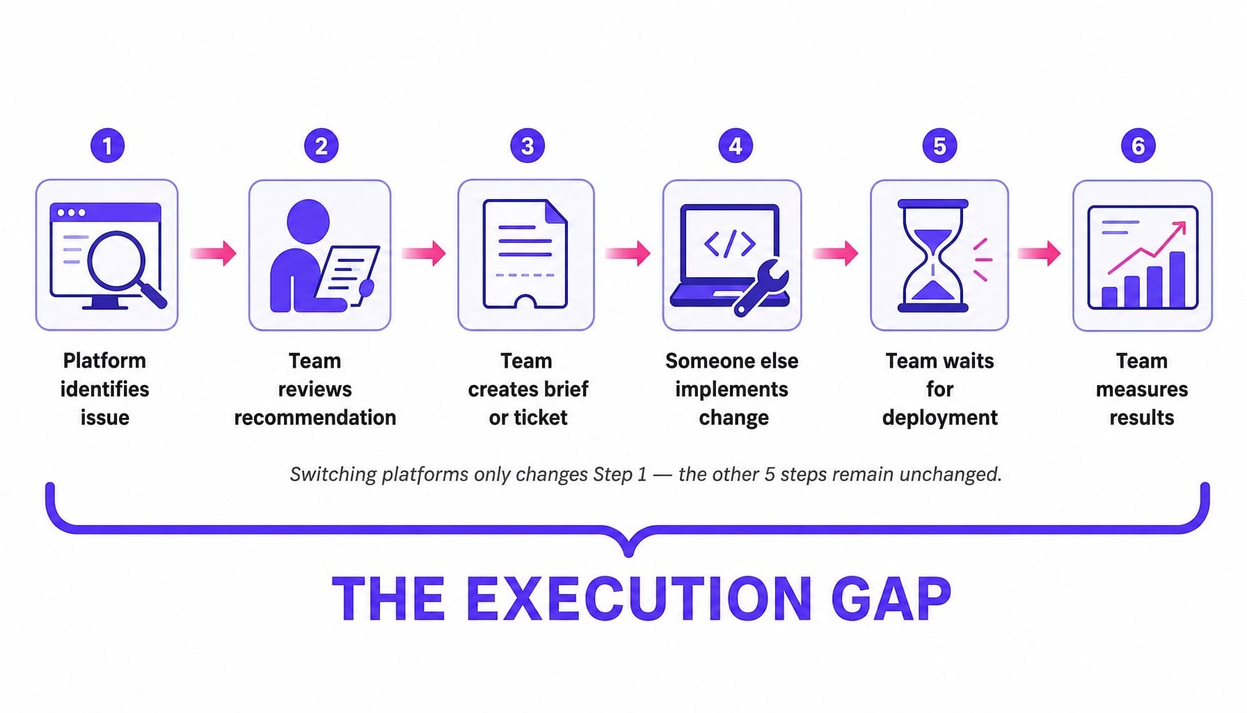 The execution gap persists regardless of which platform sits at step one.
