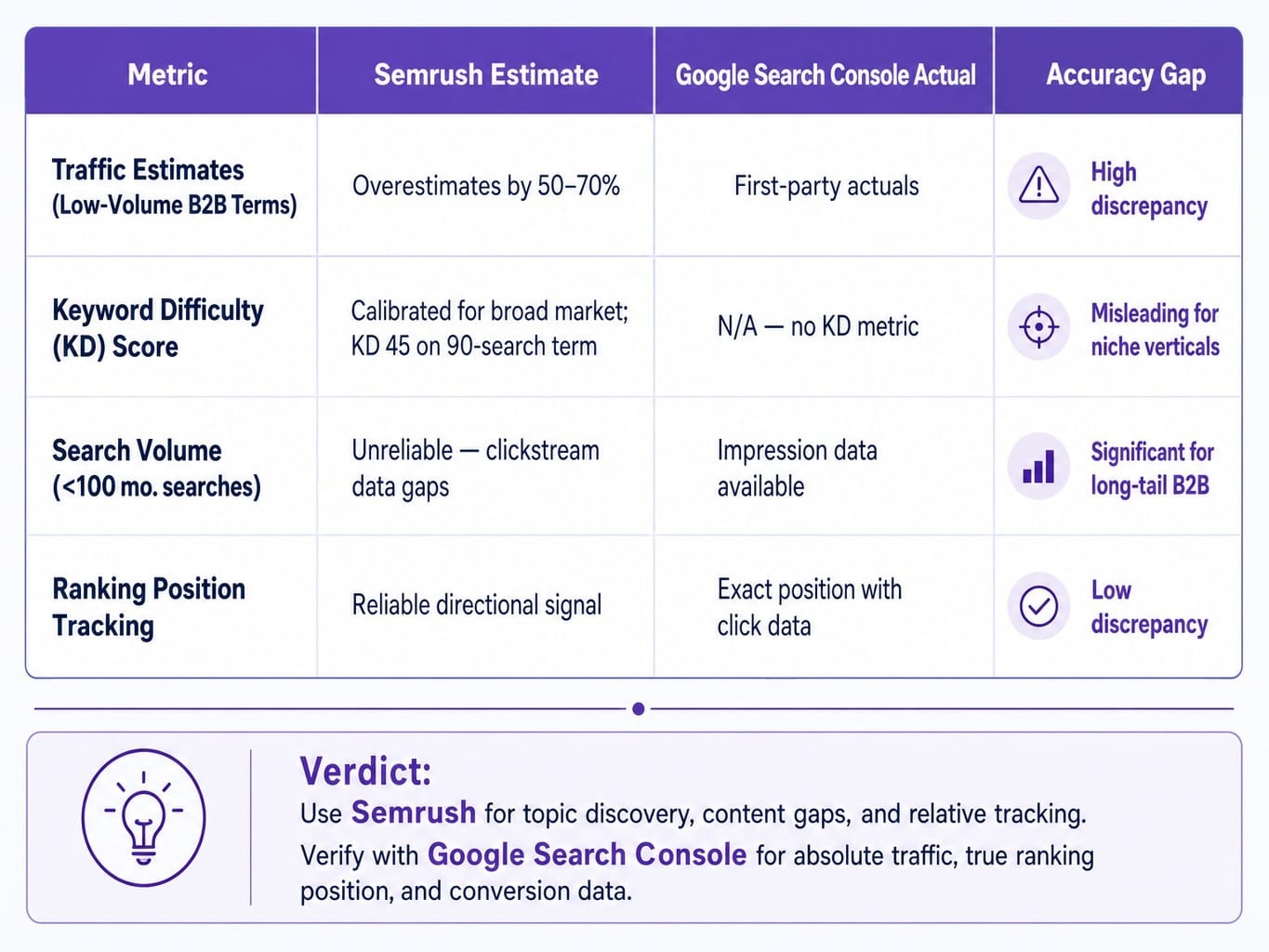 Is Semrush good for B2B keywords? Accuracy degrades below 100 monthly searches.