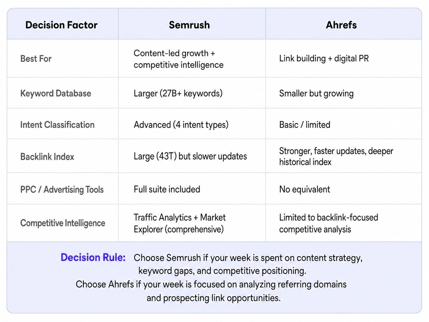 This semrush review for B2B shows the choice depends on your core workflow.