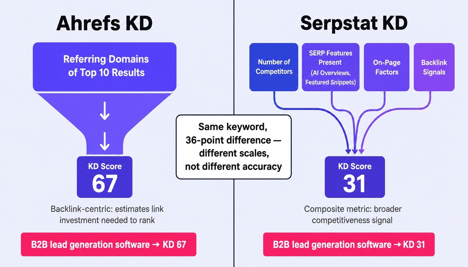 The difference between Serpstat and Ahrefs KD: different scales measuring different thing
