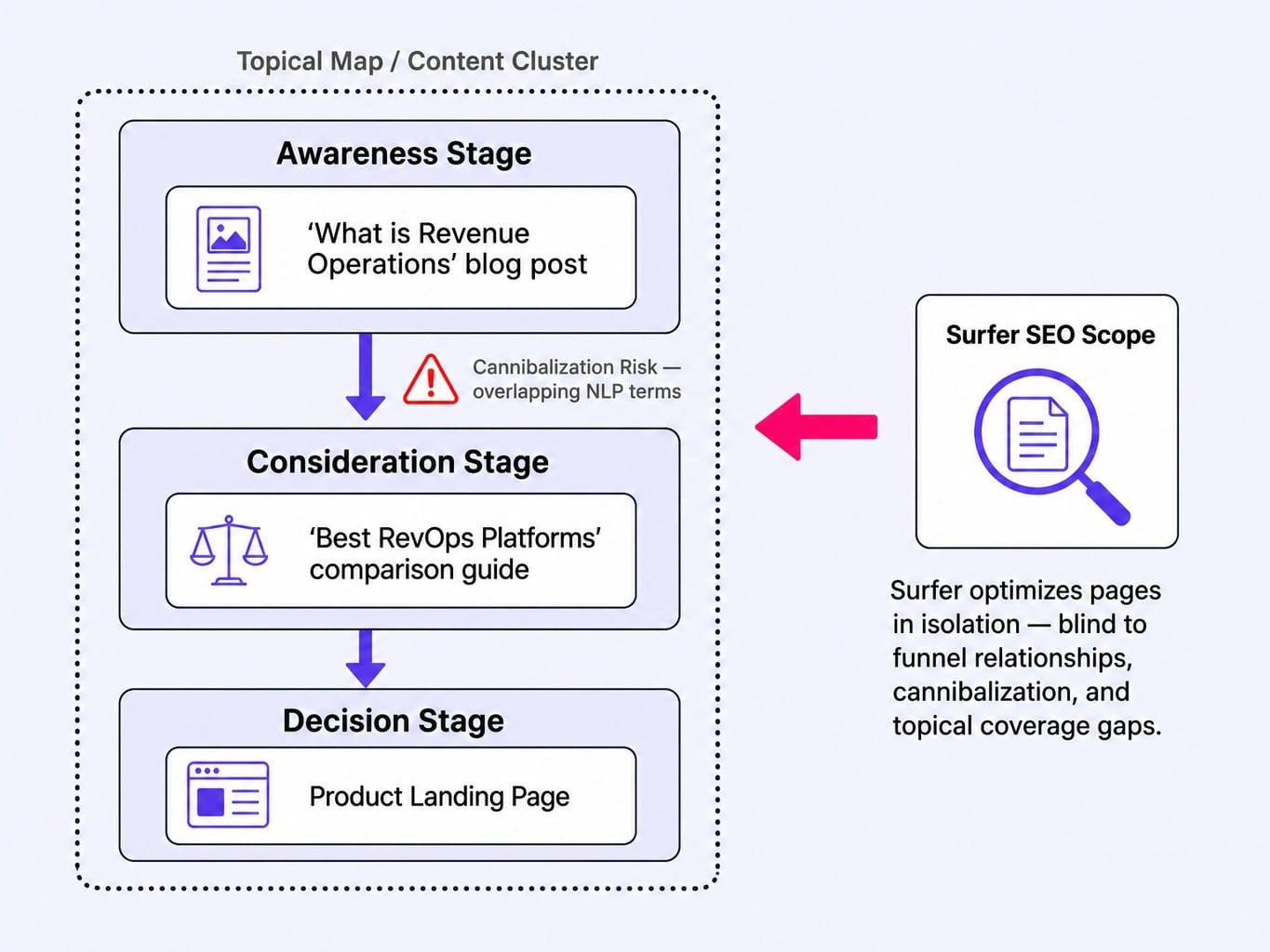 This Surfer SEO review for B2B reveals the gap between page and funnel optimization