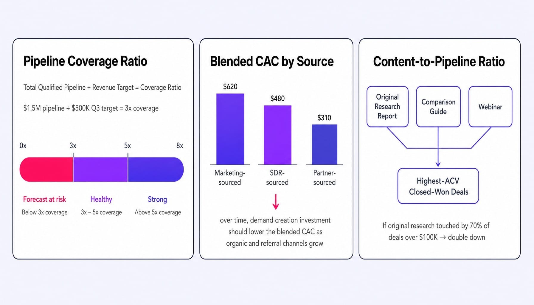 These three metrics connect your B2B demand gen strategy directly to revenue