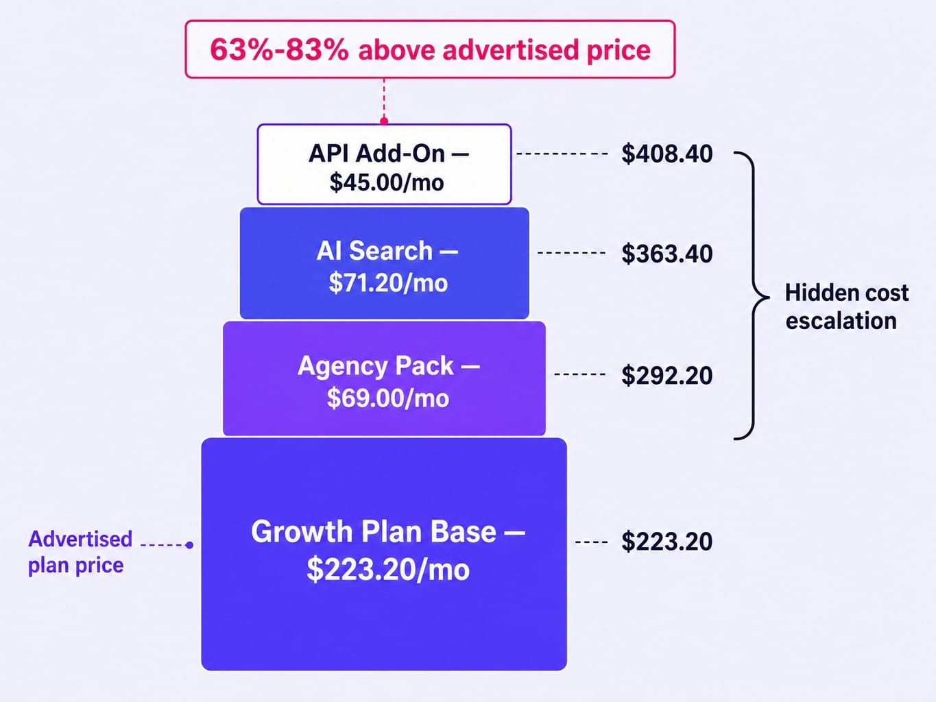 Three add-ons push SE Ranking cost 63-83% above the advertised plan price