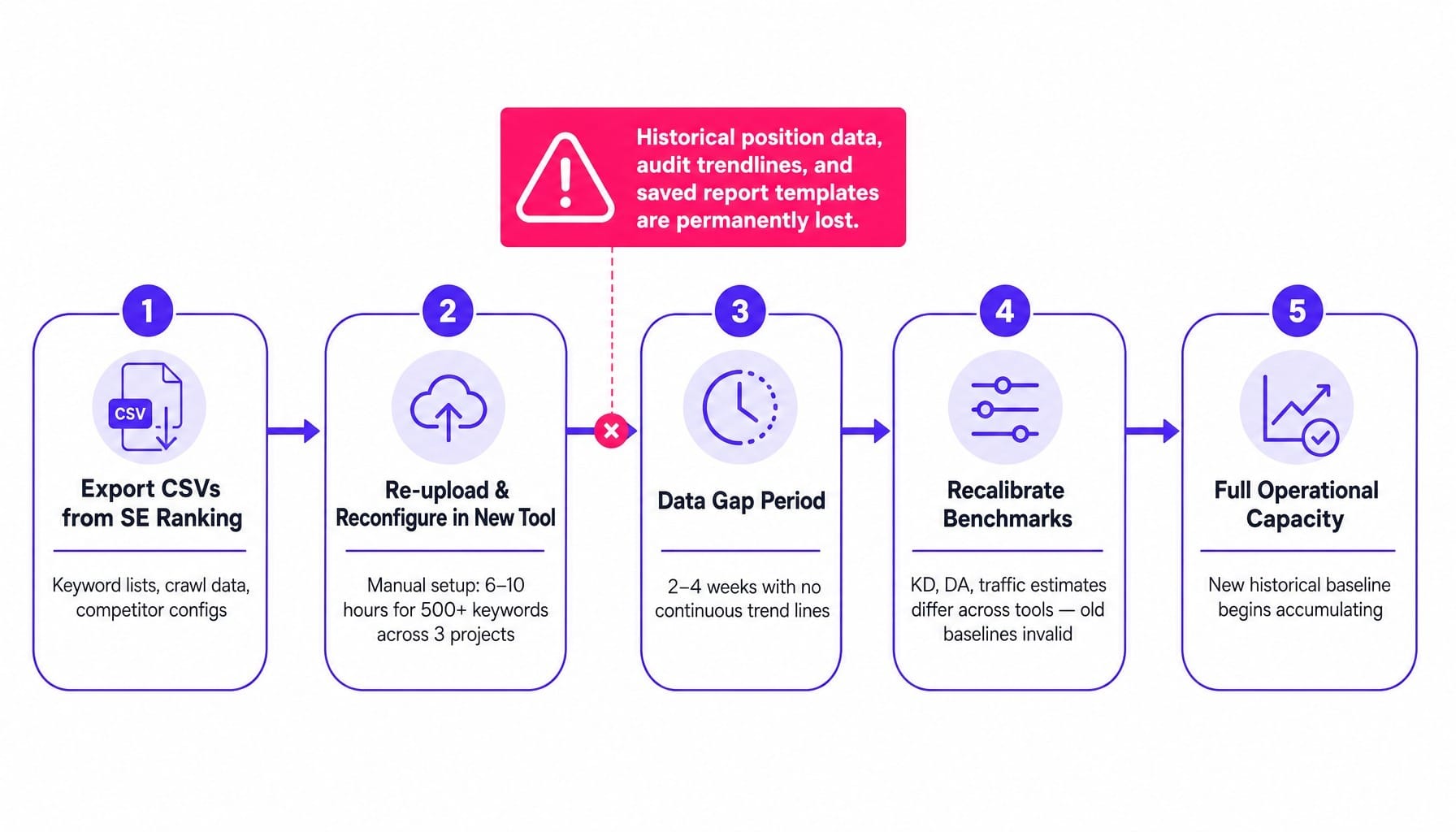 Switching SE ranking alternatives means absorbing real migration friction and data loss