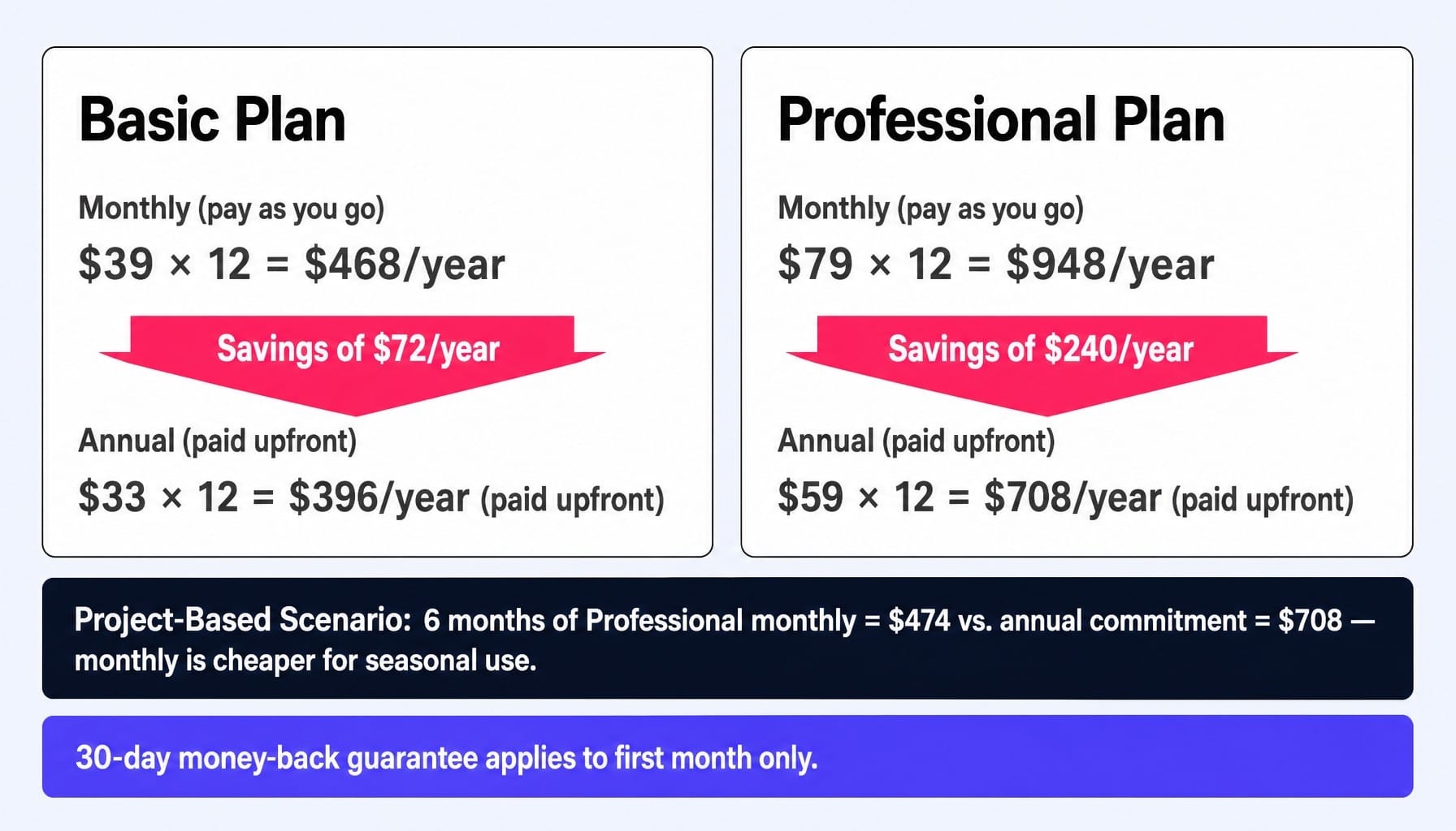 Annual SpyFu pricing saves up to $240 — but only if you commit past month four