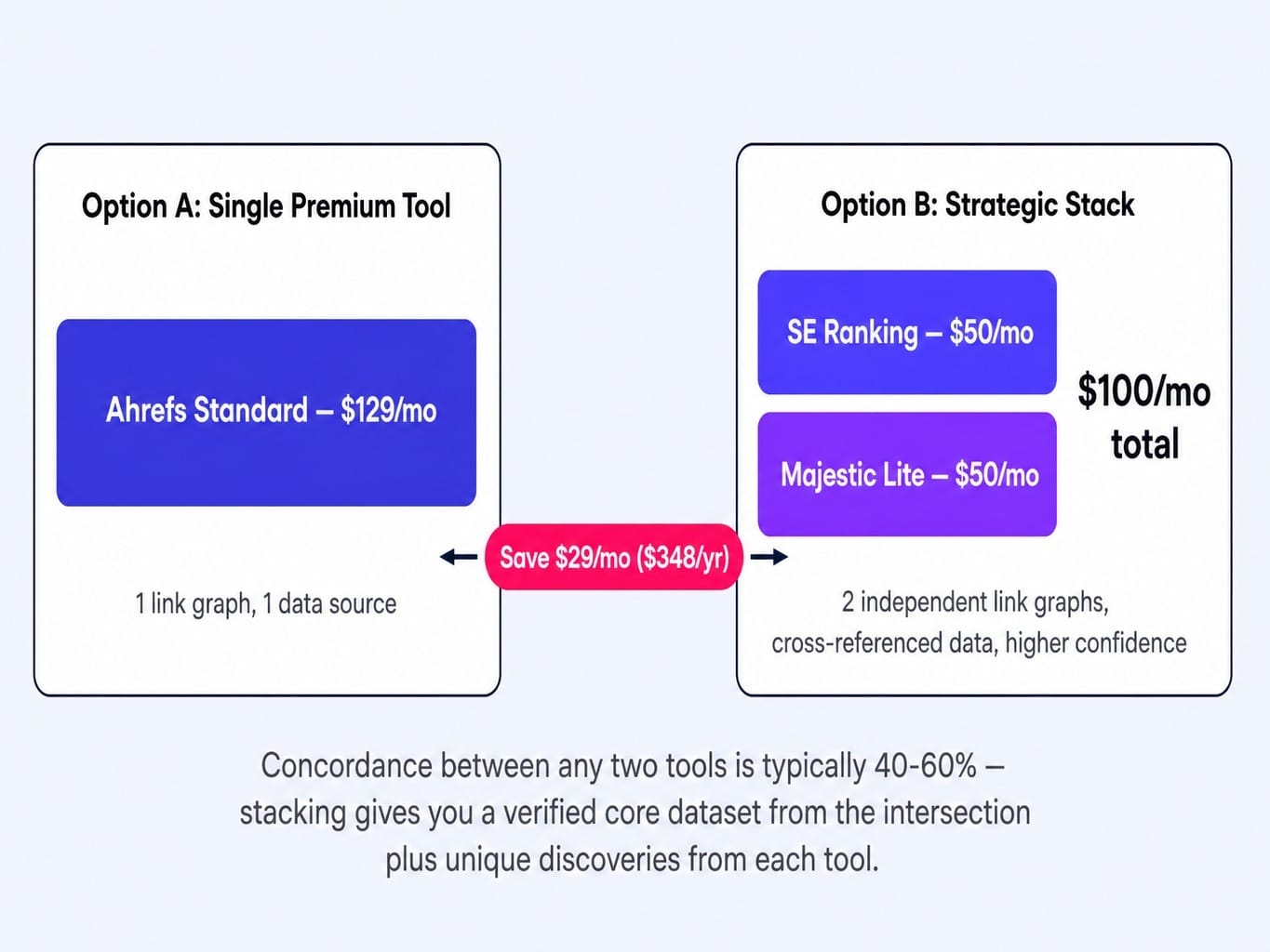 Stacking two majestic alternatives often beats one premium subscription on cost and accuracy.