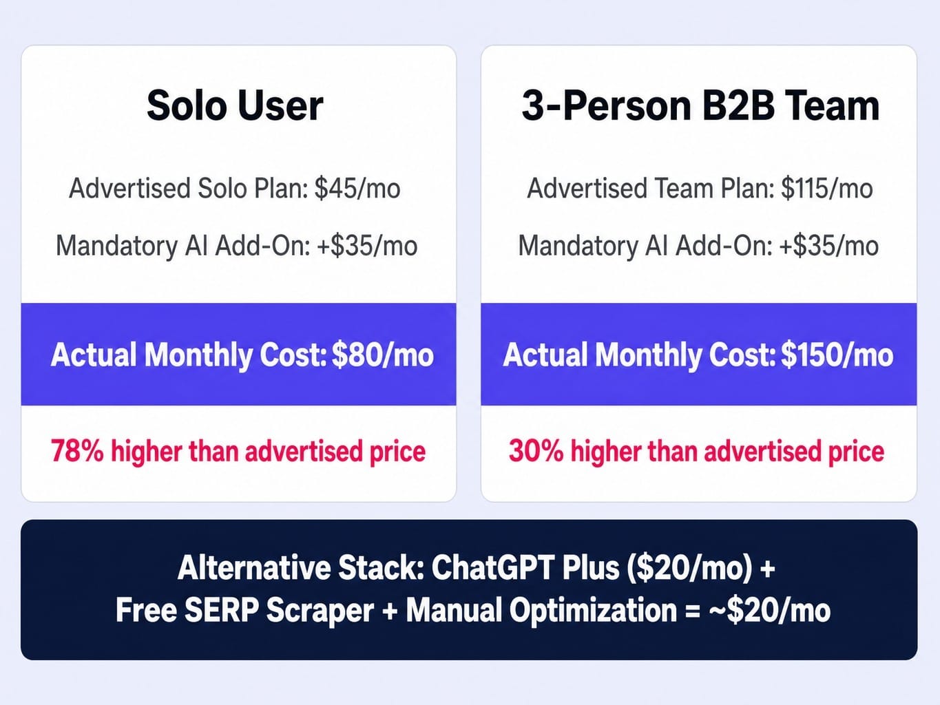 Is Frase worth it? The real cost runs 30-78% above the sticker price.