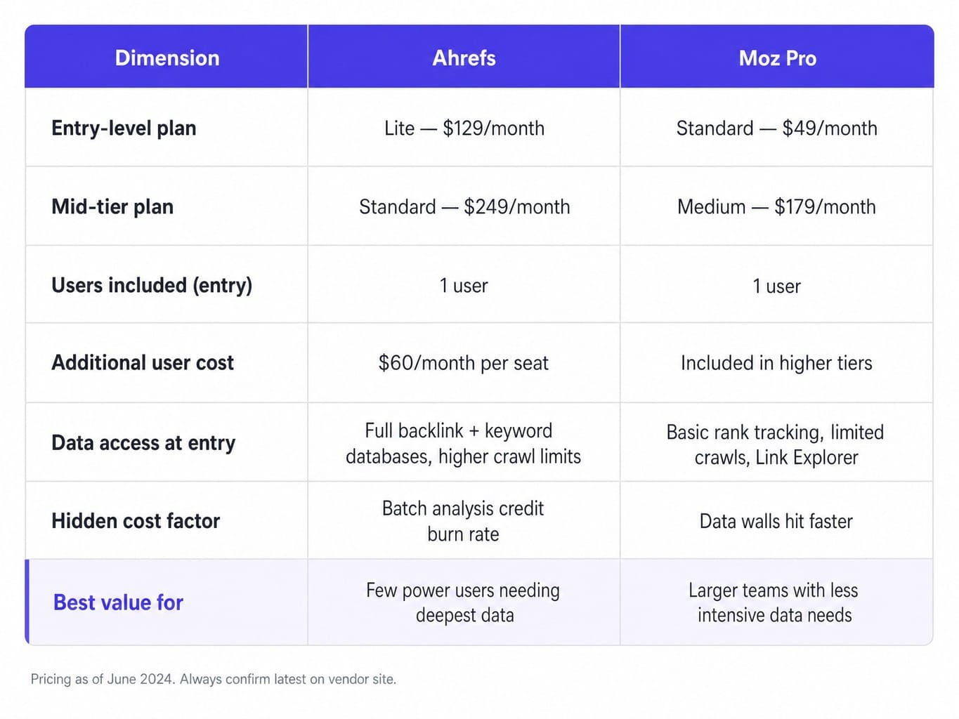 Ahrefs vs Moz pricing: raw data per dollar versus team-wide accessibility.