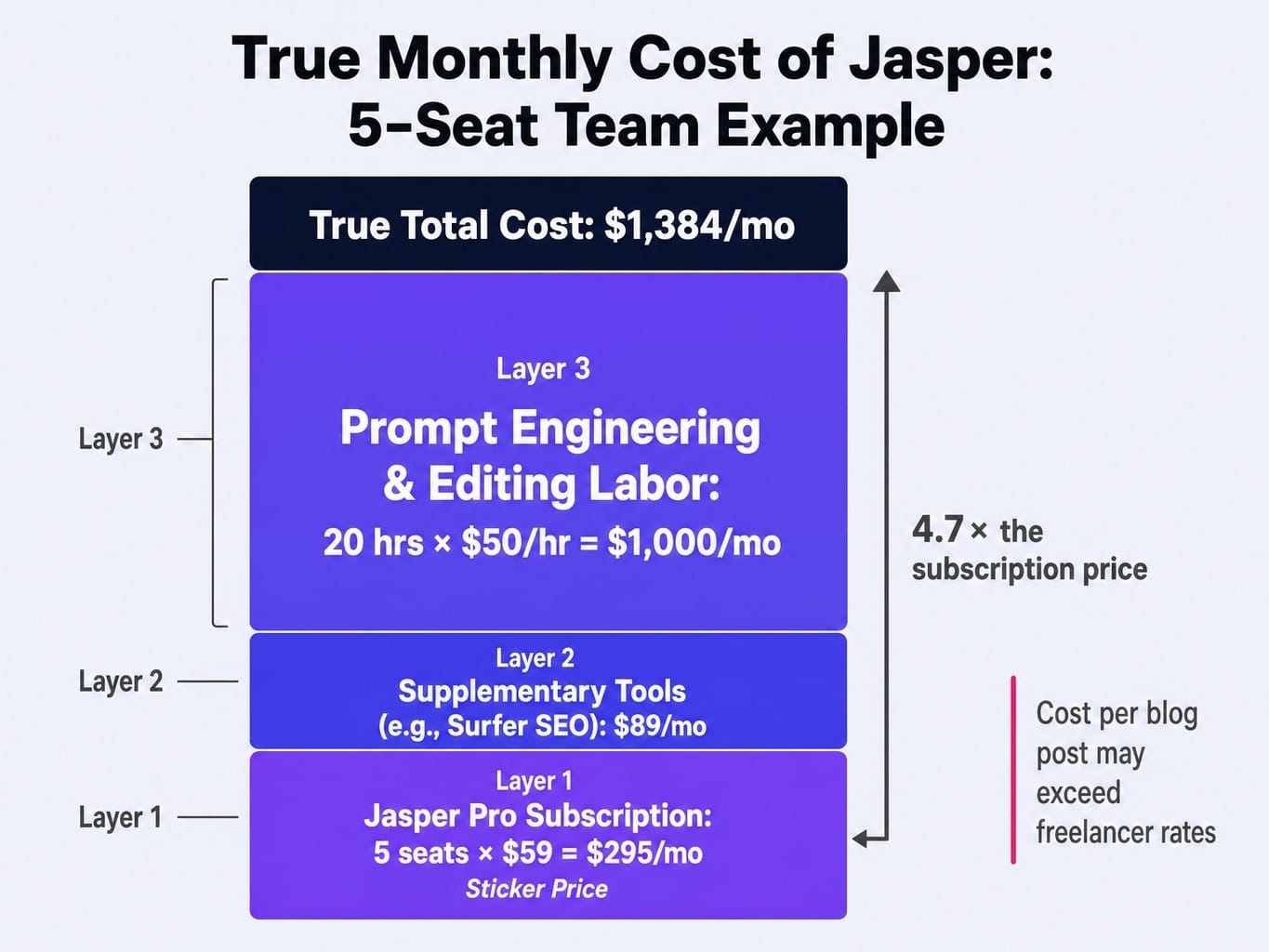 The real Jasper cost is nearly 5× the subscription when you add labor overhead