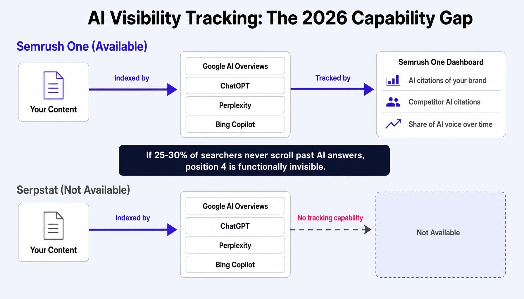 Serpstat vs Semrush diverges sharply on AI visibility — a gap that widens in 2026.