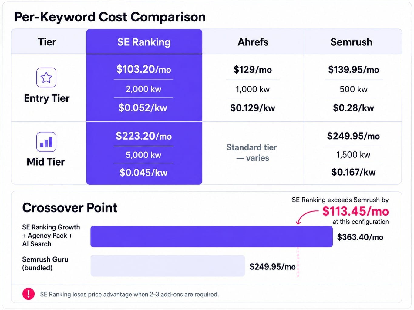 SE Ranking pricing advantage disappears once agency add-ons enter the equation